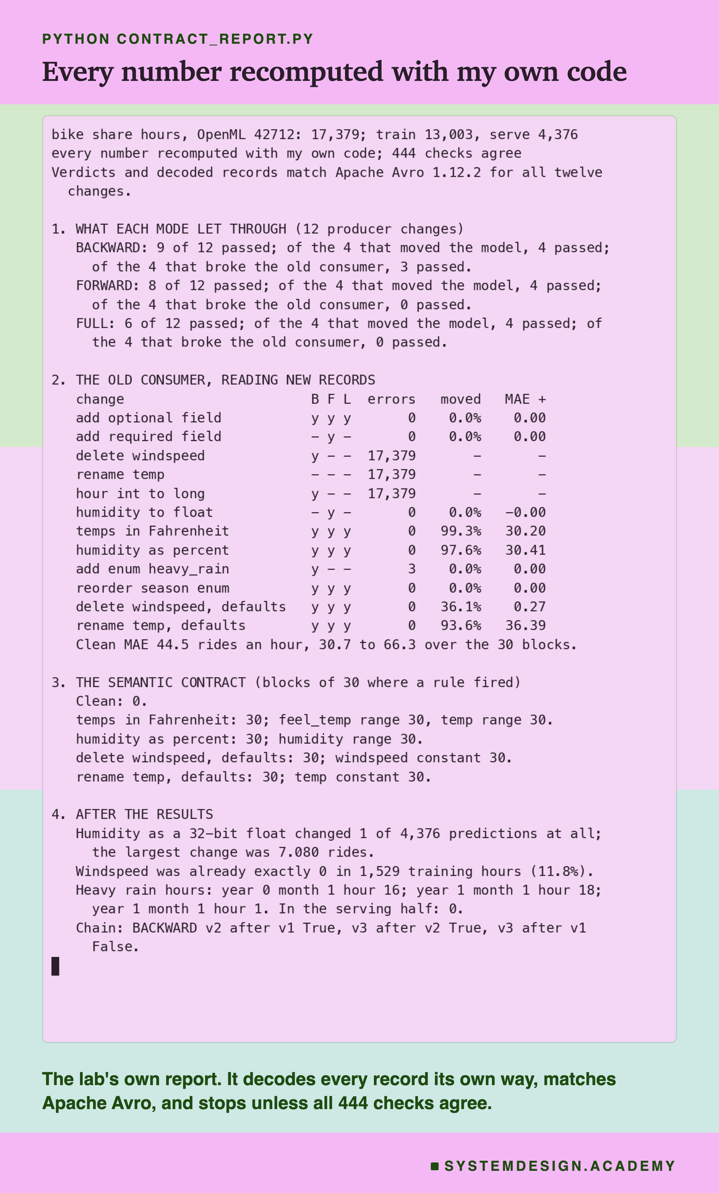 A real terminal recording headed python contract_report.py, titled every number recomputed with my own code. It opens: bike share hours, OpenML 42712, 17,379, train 13,003, serve 4,376; every number recomputed with my own code, 444 checks agree; verdicts and decoded records match Apache Avro 1.12.2 for all twelve changes. Then four sections: what each mode let through, BACKWARD 9 of 12, FORWARD 8, FULL 6; a table of the old consumer's errors and MAE changes; the semantic contract, 0 clean blocks and 30 for each quiet change; and the facts found after the results.