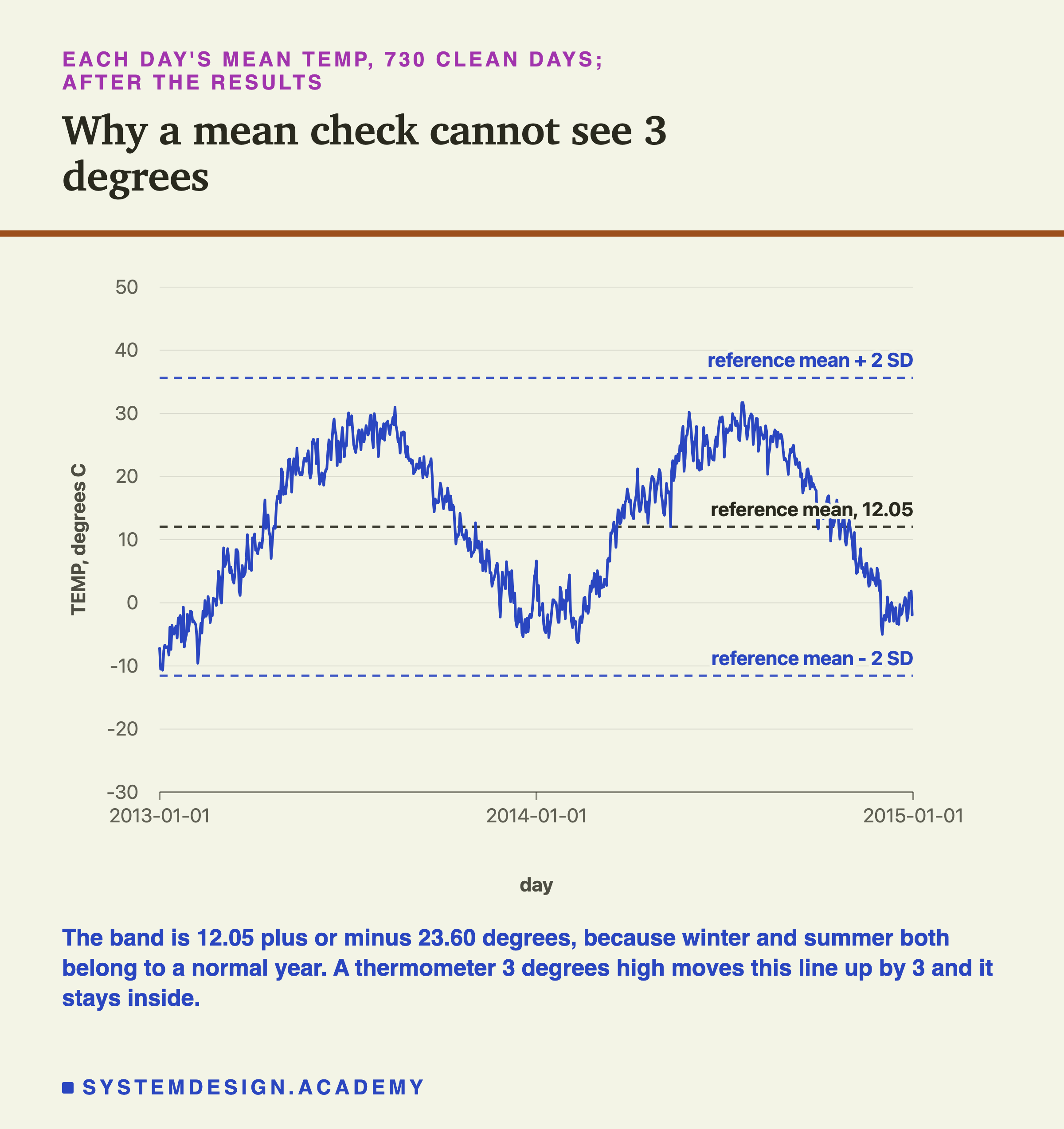 A line chart headed each day's mean TEMP, 730 clean days, after the results, titled why a mean check cannot see 3 degrees. The horizontal axis runs from 2013-01-01 through 2014-01-01 to 2015-01-01; the vertical axis is TEMP in degrees C from -30 to 50. One line rises from about -8 in January to about 30 in summer, falls to about -5 the next winter, and rises again. Three dashed lines: reference mean + 2 SD near 36, reference mean, 12.05, and reference mean - 2 SD near -12. The line stays between the outer two. Beneath: the band is 12.05 plus or minus 23.60 degrees, because winter and summer both belong to a normal year; a thermometer 3 degrees high moves this line up by 3 and it stays inside.