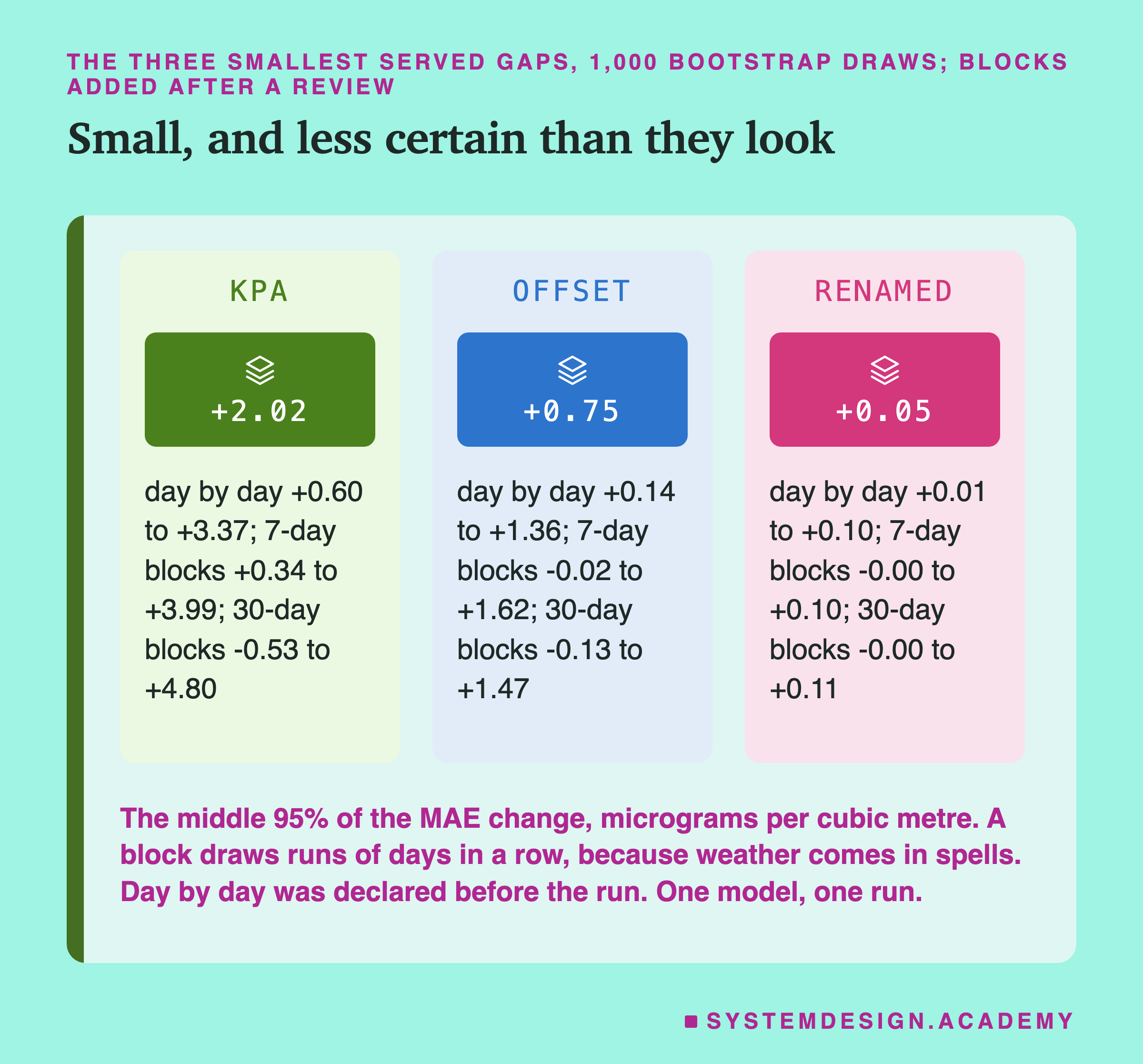 Three panels headed the three smallest served gaps, 1,000 bootstrap draws, day by day declared first, blocks after a review, titled small, and less certain than they look. Kpa: +2.02; day by day +0.60 to +3.37; 7-day blocks +0.34 to +3.99; 30-day blocks -0.53 to +4.80. Offset: +0.75; day by day +0.14 to +1.36; 7-day blocks -0.02 to +1.62; 30-day blocks -0.13 to +1.47. Renamed: +0.05; day by day +0.01 to +0.10; 7-day blocks -0.00 to +0.10; 30-day blocks -0.00 to +0.11. Beneath: middle 95% of the MAE change, micrograms per cubic metre; a block draws runs of days in a row, because weather comes in spells; one model, one run.