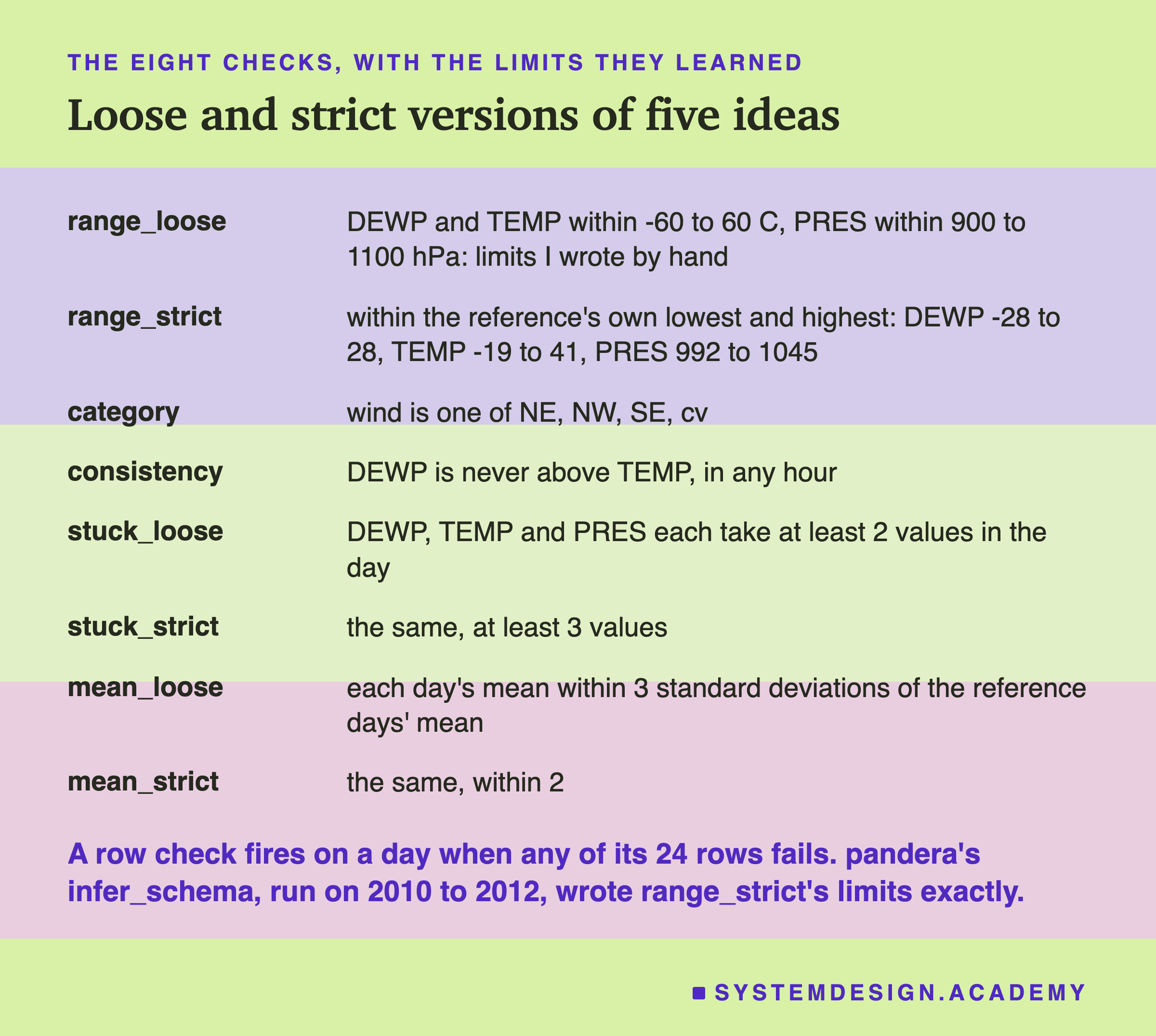 A two-column list headed the eight checks, with the limits they learned, titled loose and strict versions of five ideas. range_loose: DEWP and TEMP within -60 to 60 C, PRES within 900 to 1100 hPa: limits I wrote by hand. range_strict: within the reference's own lowest and highest: DEWP -28 to 28, TEMP -19 to 41, PRES 992 to 1045. category: wind is one of NE, NW, SE, cv. consistency: DEWP is never above TEMP, in any hour. stuck_loose: DEWP, TEMP and PRES each take at least 2 values in the day. stuck_strict: the same, at least 3 values. mean_loose: each day's mean within 3 standard deviations of the reference days' mean. mean_strict: the same, within 2. Beneath: a row check fires on a day when any of its 24 rows fails; pandera's infer_schema, run on 2010 to 2012, wrote range_strict's limits exactly.