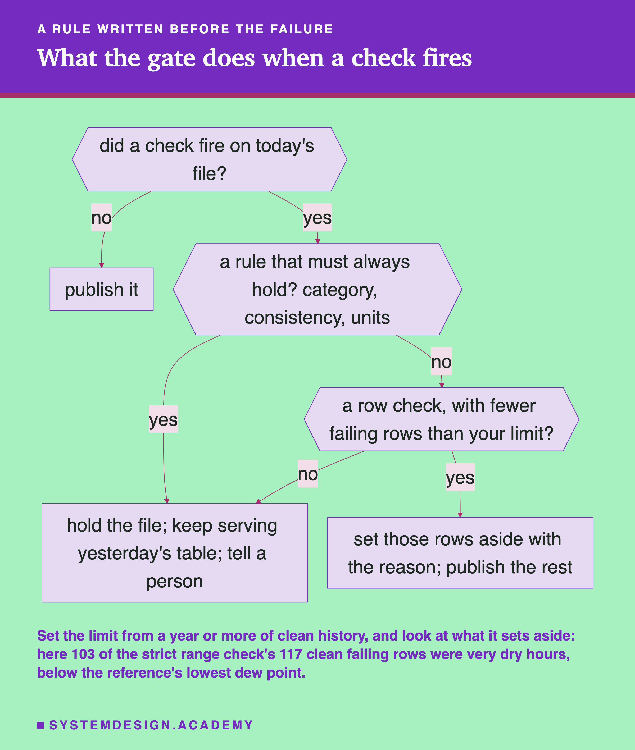 A flowchart headed a rule written before the failure, titled what the gate does when a check fires. A diamond, did a check fire on today's file? No leads to publish it. Yes leads to a diamond, a rule that must always hold? category, consistency, units. Yes leads to hold the file; keep serving yesterday's table; tell a person. No leads to a diamond, a row check, with fewer failing rows than your limit? Yes leads to set those rows aside with the reason; publish the rest. No leads back to hold the file. Beneath: set the limit from a year or more of clean history, and look at what it sets aside: here 103 of the strict range check's 117 clean failing rows were very dry hours, below the reference's lowest dew point.