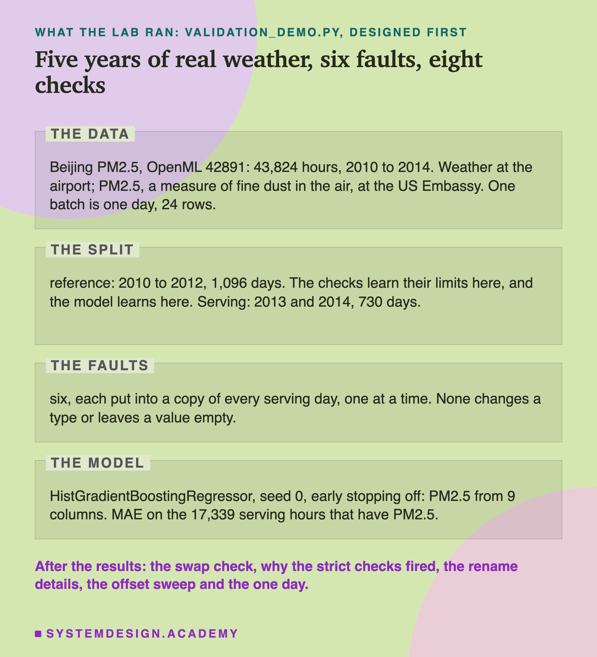 An editorial page in four labelled zones, headed what the lab ran: validation_demo.py, designed first, titled five years of real weather, six faults, eight checks. The data: Beijing PM2.5, OpenML 42891: 43,824 hours, 2010 to 2014; weather at the airport; PM2.5, a measure of fine dust in the air, at the US Embassy; one batch is one day, 24 rows. The split: reference, 2010 to 2012, 1,096 days; the checks learn their limits here, and the model learns here; serving, 2013 and 2014, 730 days. The faults: six, each put into a copy of every serving day, one at a time; none changes a type or leaves a value empty. The model: HistGradientBoostingRegressor, seed 0, early stopping off: PM2.5 from 9 columns; MAE on the 17,339 serving hours that have PM2.5. Beneath: after the results, the swap check, why the strict checks fired, the rename details, the offset sweep and the one day.