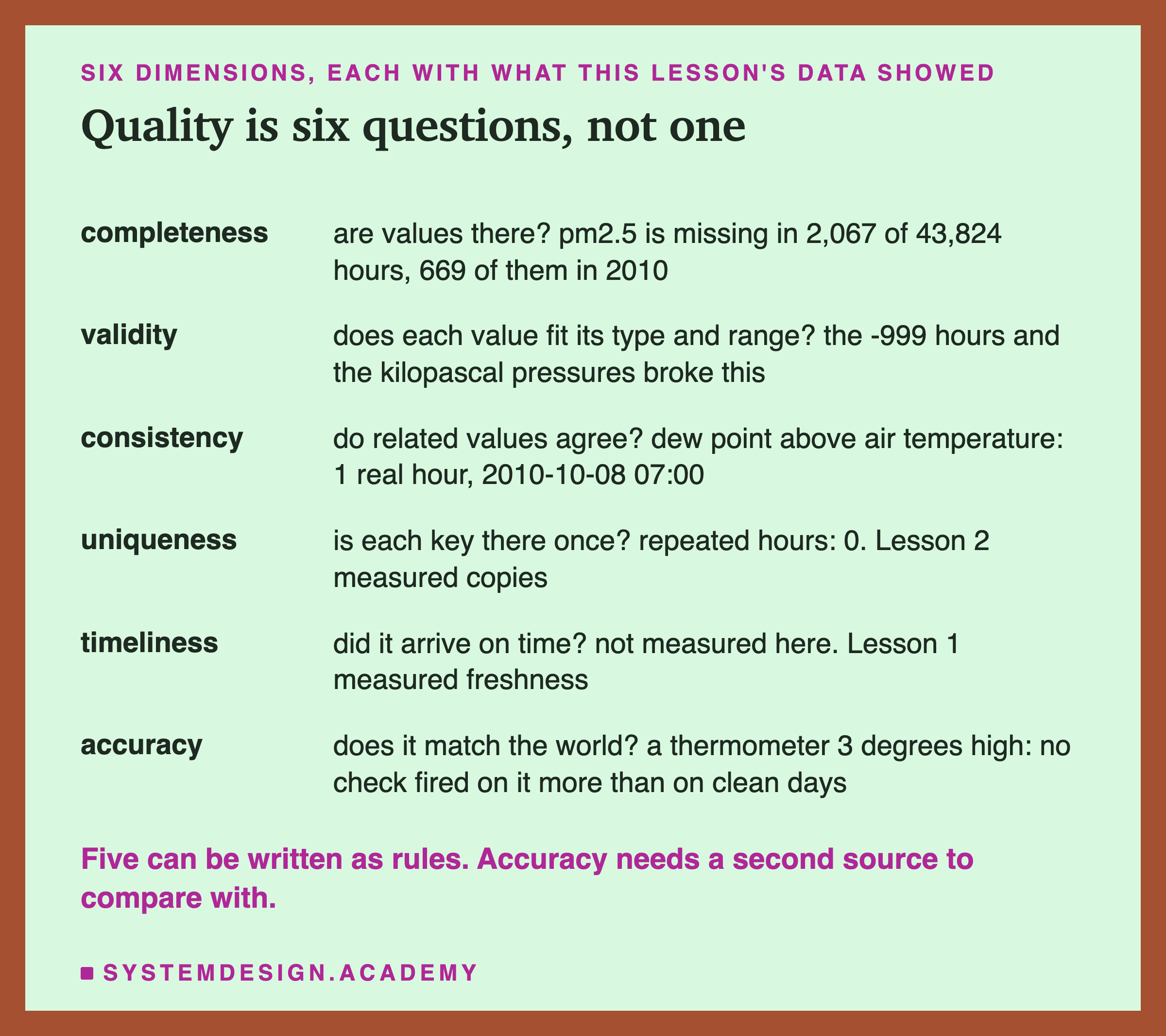 A table headed six dimensions, each with what this lesson's data showed, titled quality is six questions, not one. Completeness: are values there? pm2.5 is missing in 2,067 of 43,824 hours, 669 of them in 2010. Validity: does each value fit its type and range? the -999 hours and the kilopascal pressures broke this. Consistency: do related values agree? dew point above air temperature: 1 real hour, 2010-10-08 07:00. Uniqueness: is each key there once? repeated hours: 0; lesson 2 measured copies. Timeliness: did it arrive on time? not measured here; lesson 1 measured freshness. Accuracy: does it match the world? a thermometer 3 degrees high: no check fired on it more than on clean days. Beneath: five can be written as rules; accuracy needs a second source to compare with.