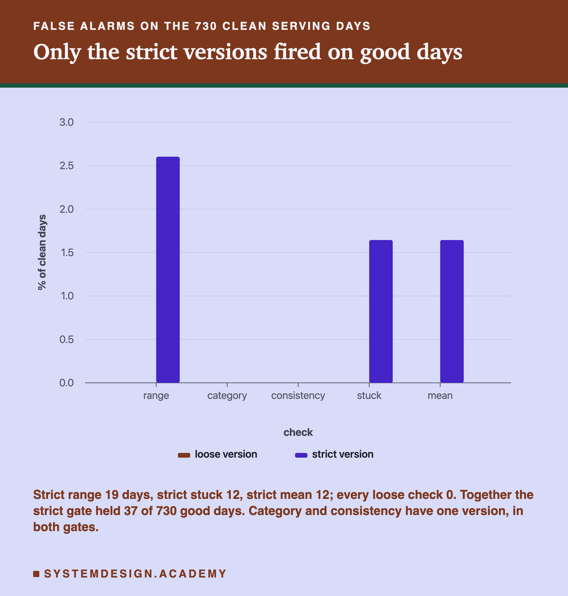 A bar chart headed false alarms on the 730 clean serving days, titled only the strict versions fired on good days. Five groups on the horizontal axis, range, category, consistency, stuck and mean, on a scale from 0 to 3 labelled percent of clean days, with a legend for a loose version and a strict version. Only three bars show: strict range near 2.6, and strict stuck and strict mean near 1.6. Every loose version is at 0, and category and consistency, which have one version each, are at 0. Beneath: strict range 19 days, strict stuck 12, strict mean 12; every loose check 0; together the strict gate held 37 of 730 good days; category and consistency have one version, in both gates.