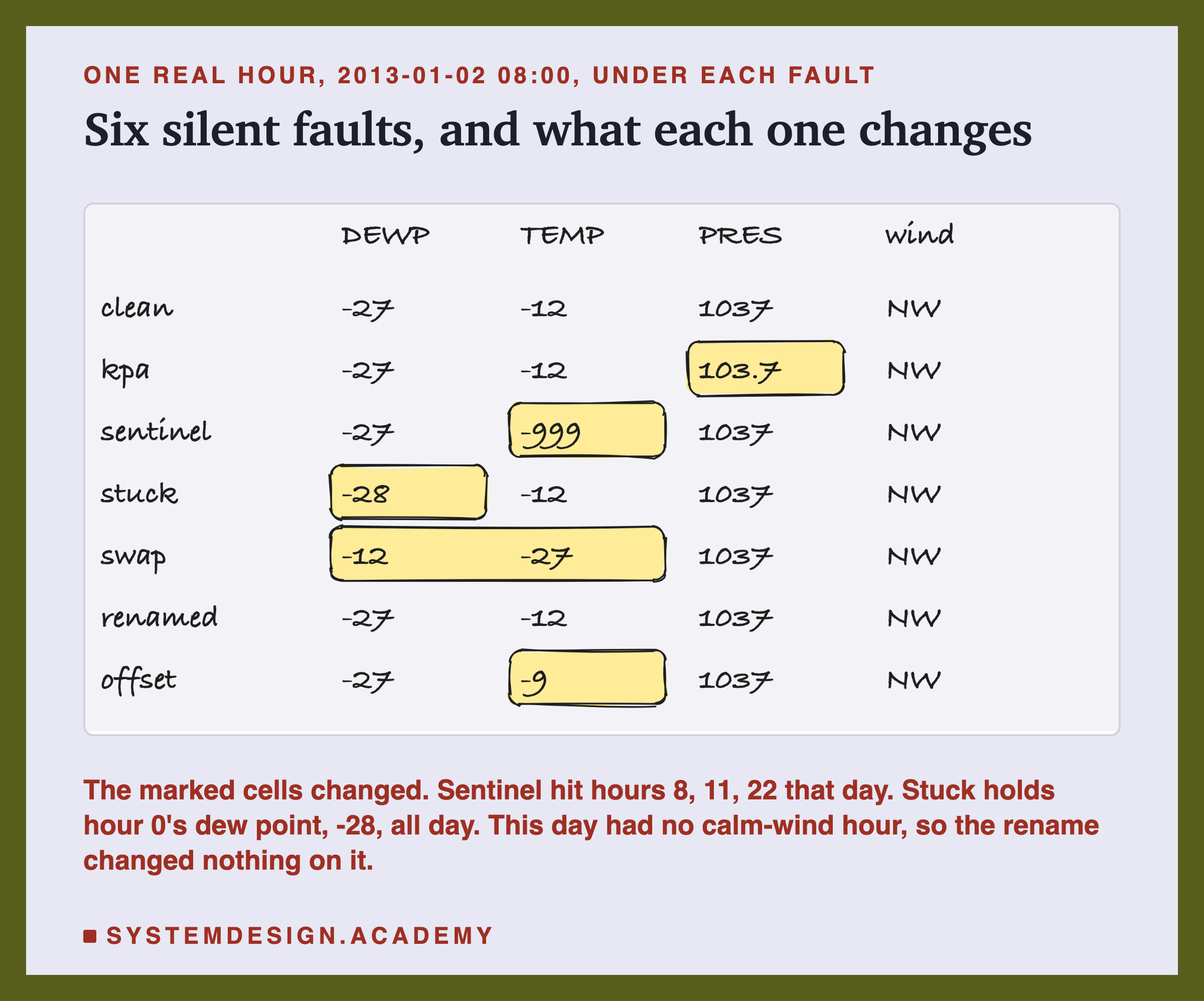 A hand-drawn table headed one real hour, 2013-01-02 08:00, under each fault, titled six silent faults, and what each one changes. Columns DEWP, TEMP, PRES, wind. Clean: -27, -12, 1037, NW. Kpa: -27, -12, 103.7, NW, with the pressure marked. Sentinel: -27, -999, 1037, NW, with the temperature marked. Stuck: -28, -12, 1037, NW, with the dew point marked. Swap: -12, -27, 1037, NW, with dew point and temperature marked together. Renamed: -27, -12, 1037, NW. Offset: -27, -9, 1037, NW, with the temperature marked. Beneath: the marked cells changed; sentinel hit hours 8, 11, 22 that day; stuck holds hour 0's dew point, -28, all day; this day had no calm-wind hour, so the rename changed nothing on it.