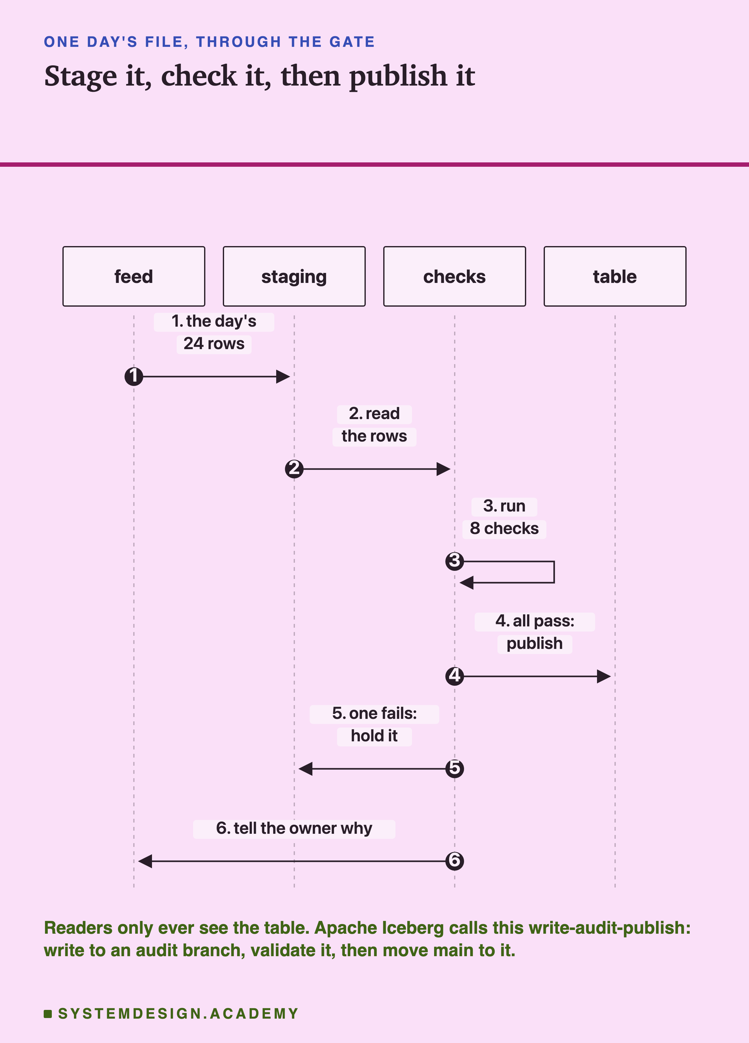 A sequence diagram with four columns, feed, staging, checks and table, headed one day's file, through the gate, titled stage it, check it, then publish it. Step 1, the feed sends staging the day's 24 rows. Step 2, the checks read the rows. Step 3, the checks run 8 checks on themselves. Step 4, all pass: the checks publish to the table. Step 5, one fails: the checks hold it in staging. Step 6, the checks tell the feed's owner why. Beneath: readers only ever see the table; Apache Iceberg calls this write-audit-publish: write to an audit branch, validate it, then move main to it.