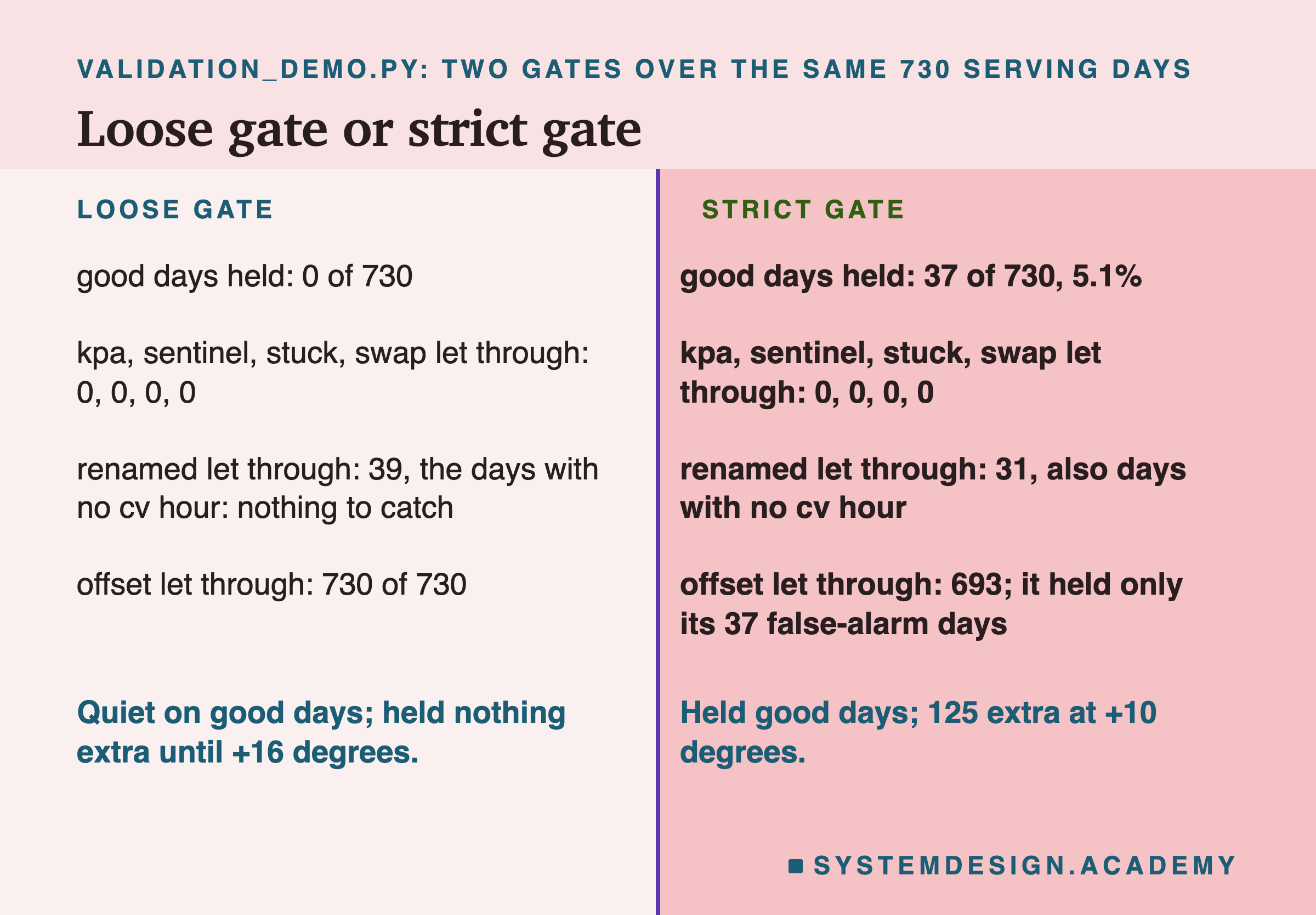 A two-column table headed validation_demo.py: two gates over the same 730 serving days, titled loose gate or strict gate. Left, loose gate: good days held: 0 of 730; kpa, sentinel, stuck, swap let through: 0, 0, 0, 0; renamed let through: 39, the days with no cv hour: nothing to catch; offset let through: 730 of 730. Right, strict gate: good days held: 37 of 730, 5.1%; kpa, sentinel, stuck, swap let through: 0, 0, 0, 0; renamed let through: 31, also days with no cv hour; offset let through: 693; it held only its 37 false-alarm days. Beneath: quiet on good days; held nothing extra until +16 degrees; held good days; 125 extra at +10 degrees.