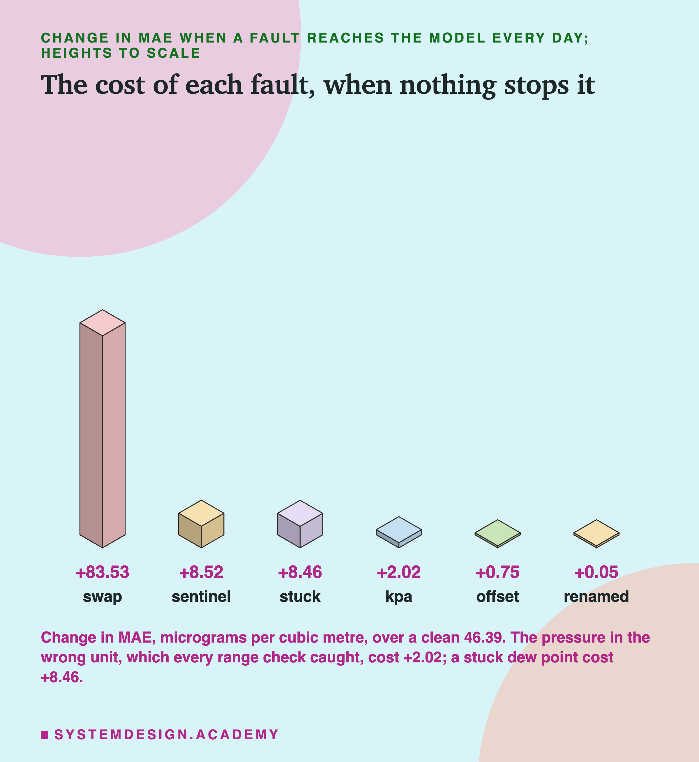 An isometric drawing of six blocks, heights to scale, headed change in MAE when a fault reaches the model every day, titled the cost of each fault, when nothing stops it. Swap, a tall block, +83.53. Sentinel, a low block, +8.52. Stuck, a low block, +8.46. Kpa, almost a tile, +2.02. Offset, a tile, +0.75. Renamed, a tile, +0.05. Beneath: change in MAE, micrograms per cubic metre, over a clean 46.39; the pressure in the wrong unit, which every range check caught, cost +2.02; a stuck dew point cost +8.46.
