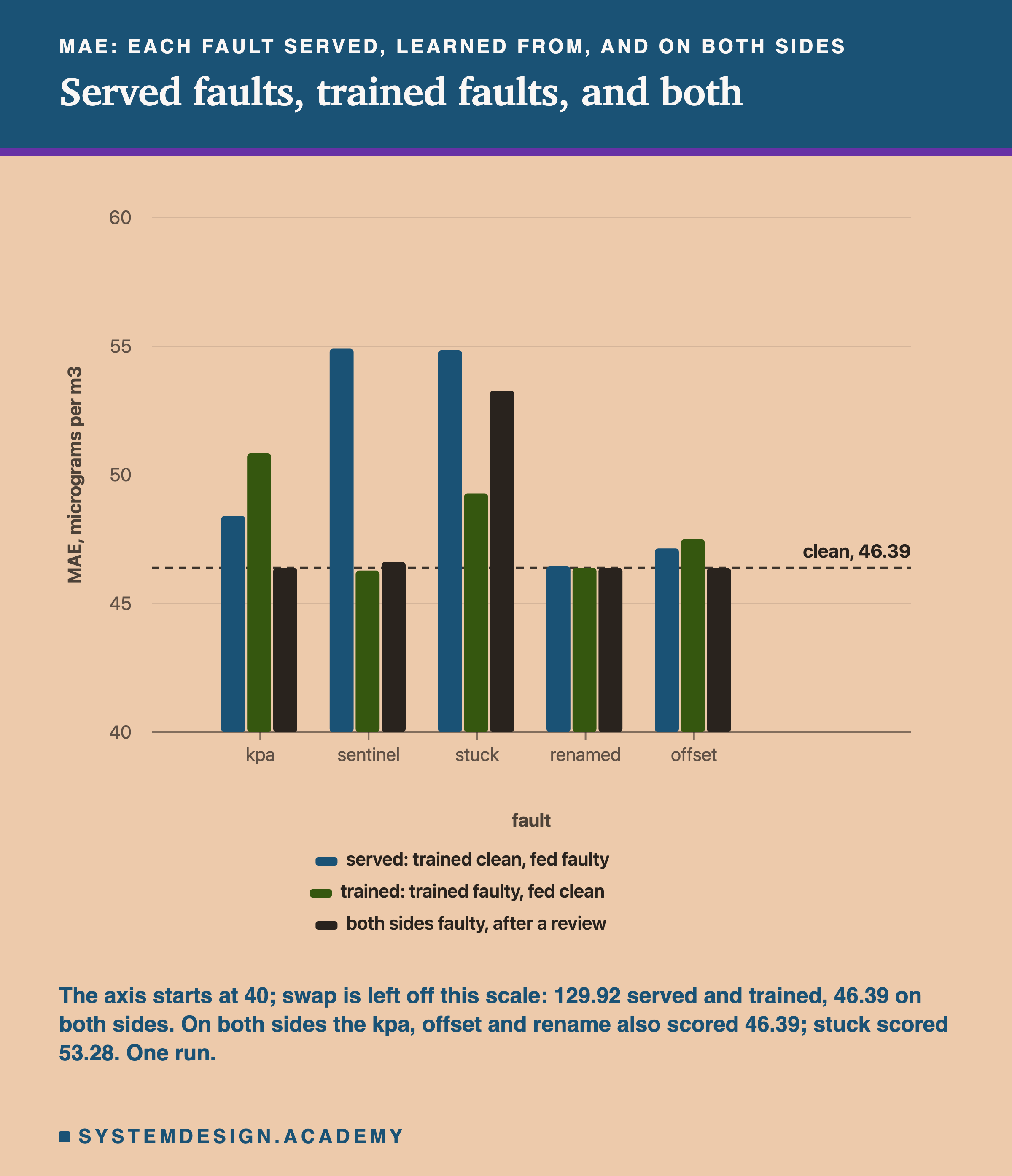 A bar chart headed MAE: each fault served, learned from, and on both sides, titled served faults, trained faults, and both. Five groups, kpa, sentinel, stuck, renamed and offset, each with three bars, on a scale from 40 to 60 labelled MAE, micrograms per m3, with a dashed line at clean, 46.39. Served, trained clean and fed faulty: near 48.4, 54.9, 54.9, 46.4 and 47.1. Trained, trained faulty and fed clean: near 50.8, 46.3, 49.3, 46.4 and 47.5. Both sides faulty, after a review: near 46.4, 46.6, 53.3, 46.4 and 46.4. Beneath: the axis starts at 40; swap is left off this scale: 129.92 served and trained, 46.39 on both sides; on both sides the kpa, offset and rename also scored 46.39; stuck scored 53.28; one run.
