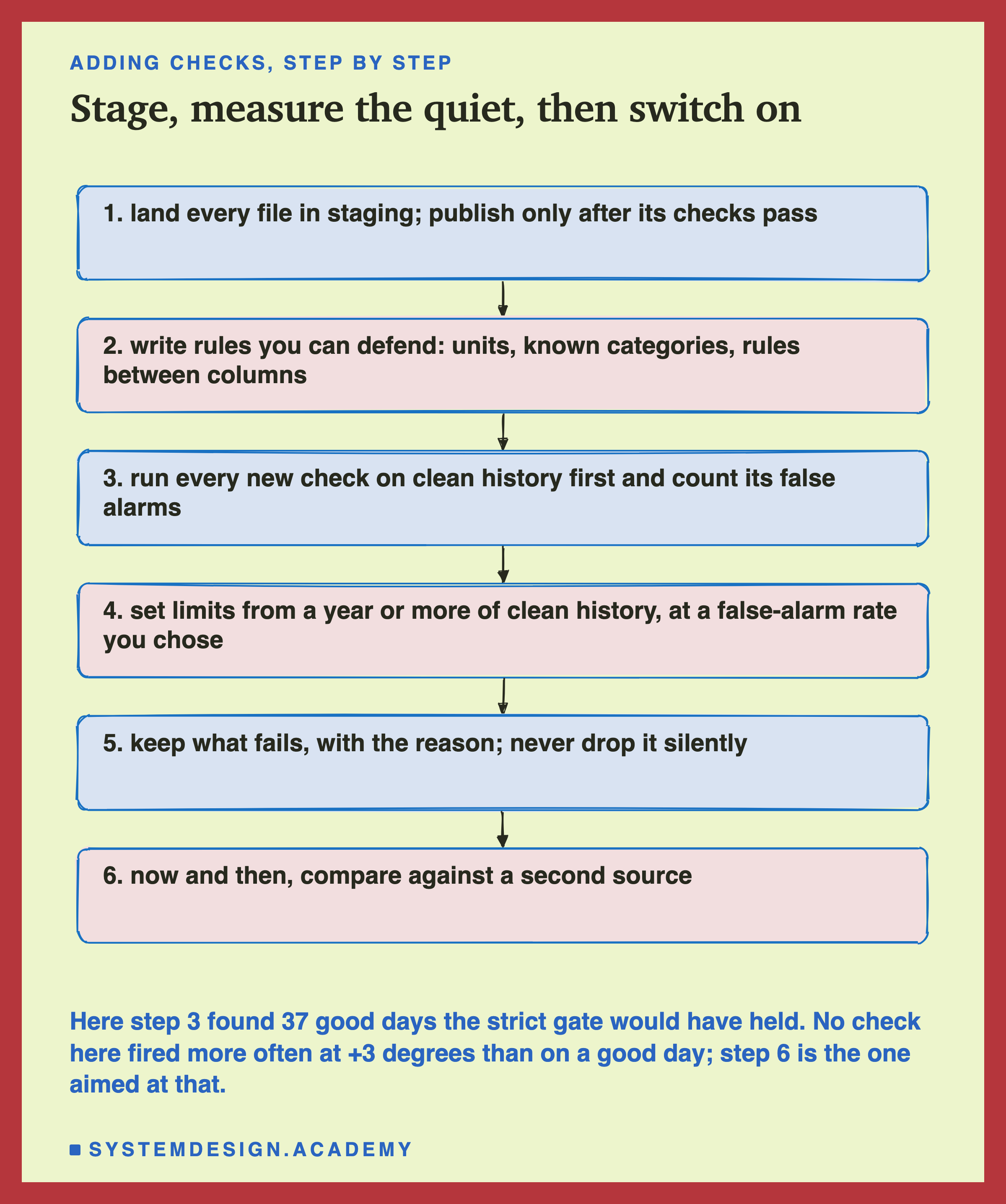 A hand-sketched column of six boxes joined by arrows, headed adding checks, step by step, titled stage, measure the quiet, then switch on. 1, land every file in staging; publish only after its checks pass. 2, write rules you can defend: units, known categories, rules between columns. 3, run every new check on clean history first and count its false alarms. 4, set limits from a year or more of clean history, at a false-alarm rate you chose. 5, keep what fails, with the reason; never drop it silently. 6, now and then, compare against a second source. Beneath: here step 3 found 37 good days the strict gate would have held; no check here fired more often at +3 degrees than on a good day; step 6 is the one aimed at that.