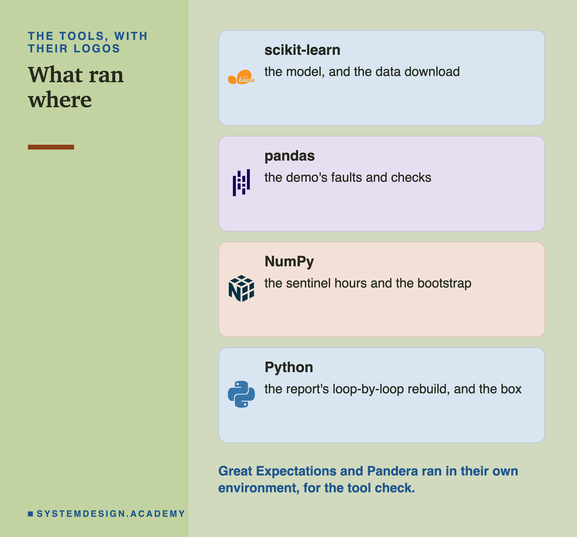 Four brand cards headed the tools, with their logos, titled what ran where. scikit-learn: the model, and the data download. pandas: the demo's faults and checks. NumPy: the sentinel hours and the bootstrap. Python: the report's loop-by-loop rebuild, and the box. Beneath: Great Expectations and Pandera ran in their own environment, for the tool check.