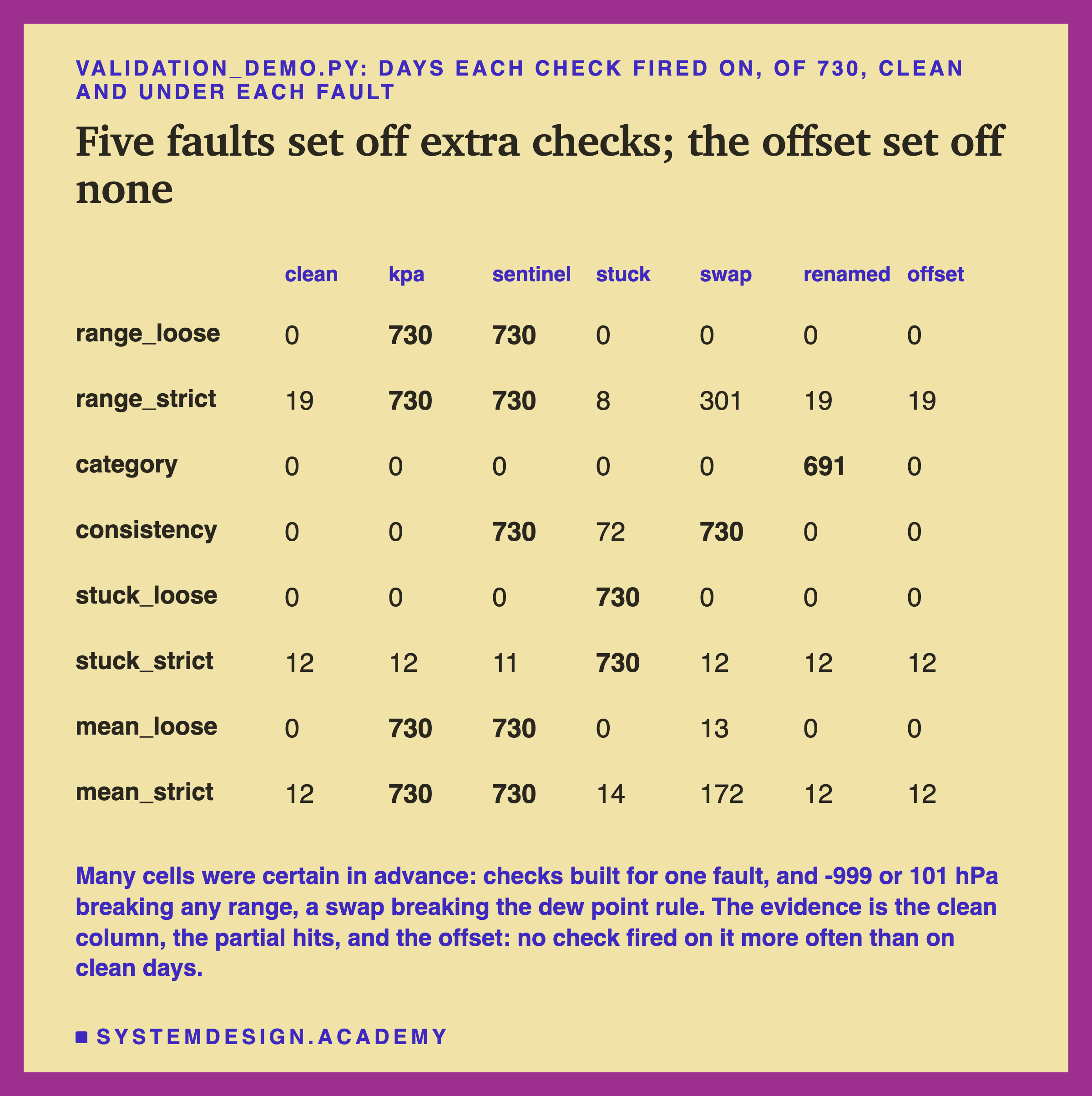A table headed validation_demo.py: days each check fired on, of 730, clean and under each fault, titled five faults set off extra checks; the offset set off none. Columns clean, kpa, sentinel, stuck, swap, renamed, offset. range_loose: 0, 730, 730, 0, 0, 0, 0. range_strict: 19, 730, 730, 8, 301, 19, 19. category: 0, 0, 0, 0, 0, 691, 0. consistency: 0, 0, 730, 72, 730, 0, 0. stuck_loose: 0, 0, 0, 730, 0, 0, 0. stuck_strict: 12, 12, 11, 730, 12, 12, 12. mean_loose: 0, 730, 730, 0, 13, 0, 0. mean_strict: 12, 730, 730, 14, 172, 12, 12. Beneath: many cells were certain in advance: checks built for one fault, and -999 or 101 hPa breaking any range, a swap breaking the dew point rule; the evidence is the clean column, the partial hits, and the offset: no check fired on it more often than on clean days.