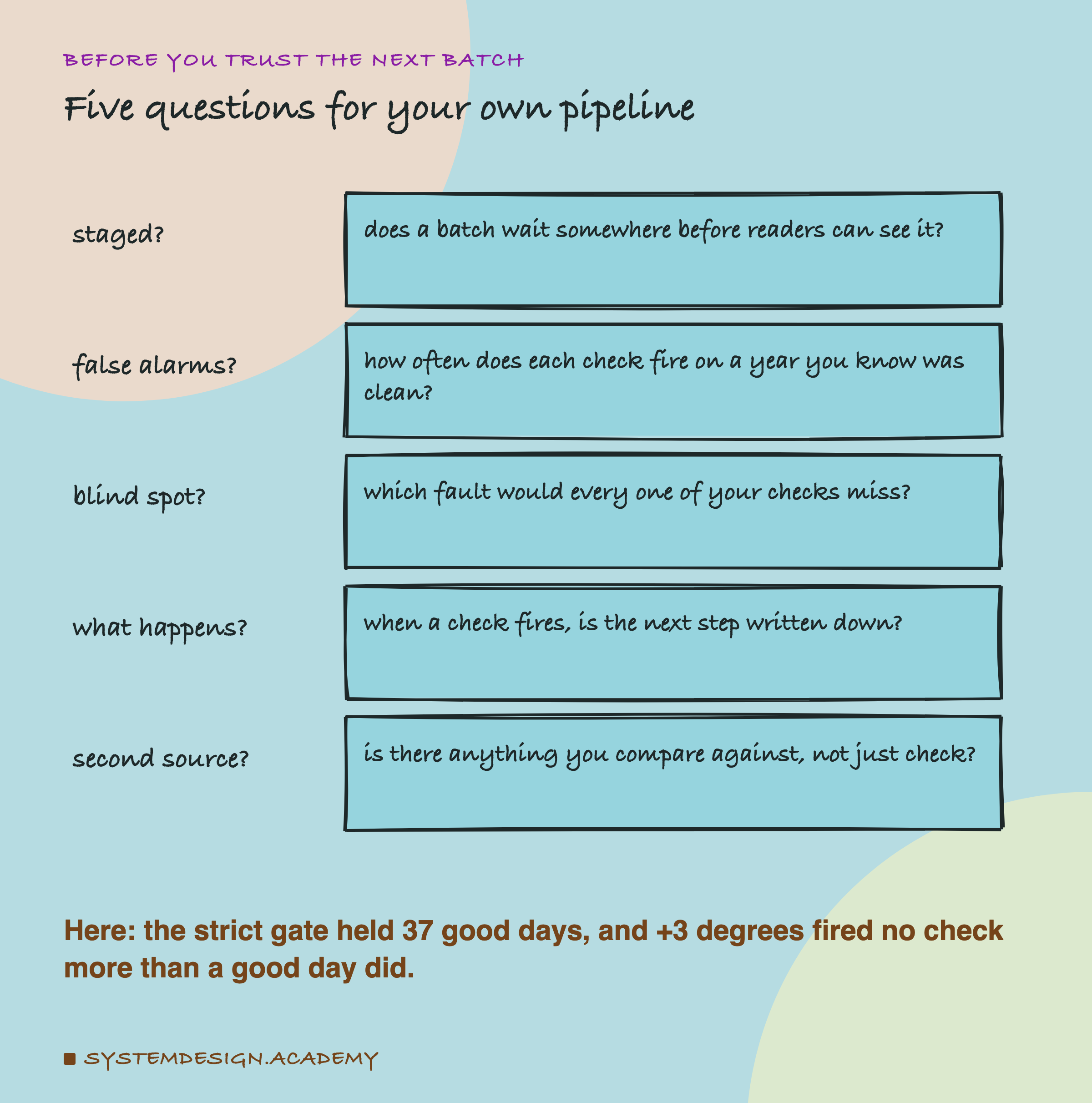 A hand-drawn list headed before you trust the next batch, titled five questions for your own pipeline. Staged?: does a batch wait somewhere before readers can see it? False alarms?: how often does each check fire on a year you know was clean? Blind spot?: which fault would every one of your checks miss? What happens?: when a check fires, is the next step written down? Second source?: is there anything you compare against, not just check? Beneath: here, the strict gate held 37 good days, and +3 degrees fired no check more than a good day did.