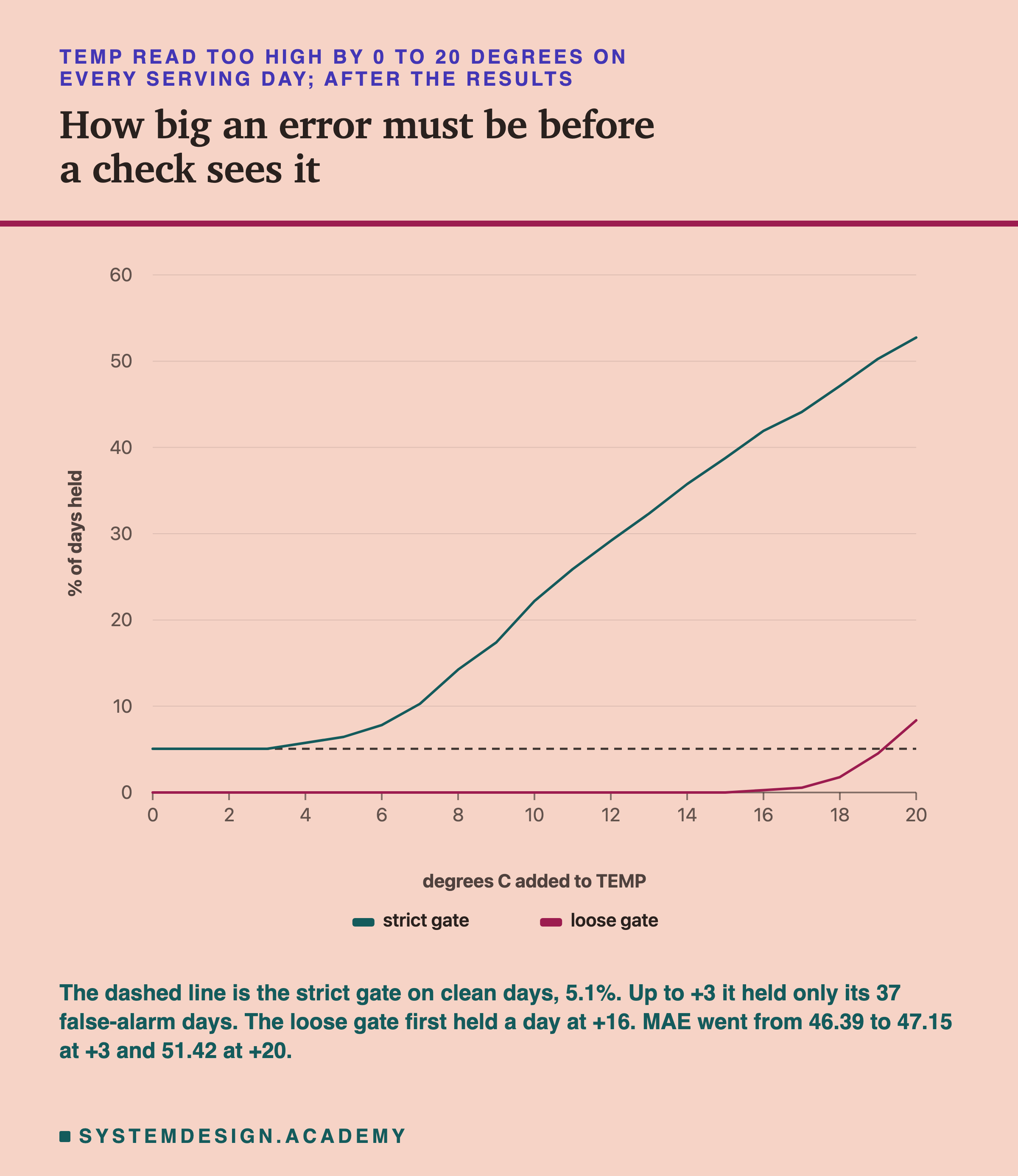 A line chart headed TEMP read too high by 0 to 20 degrees on every serving day, after the results, titled how big an error must be before a check sees it. The horizontal axis is degrees C added to TEMP, 0 to 20; the vertical axis is percent of days held, 0 to 60. The strict gate's line is flat near 5 up to +3, then rises slowly, passes 22 at +10 and reaches about 53 at +20. The loose gate's line sits at 0 until about +15, then rises to about 8 at +20. A dashed line runs across at the strict gate's clean level. Beneath: the dashed line is the strict gate on clean days, 5.1%; up to +3 it held only its 37 false-alarm days; the loose gate first held a day at +16; MAE went from 46.39 to 47.15 at +3 and 51.42 at +20.