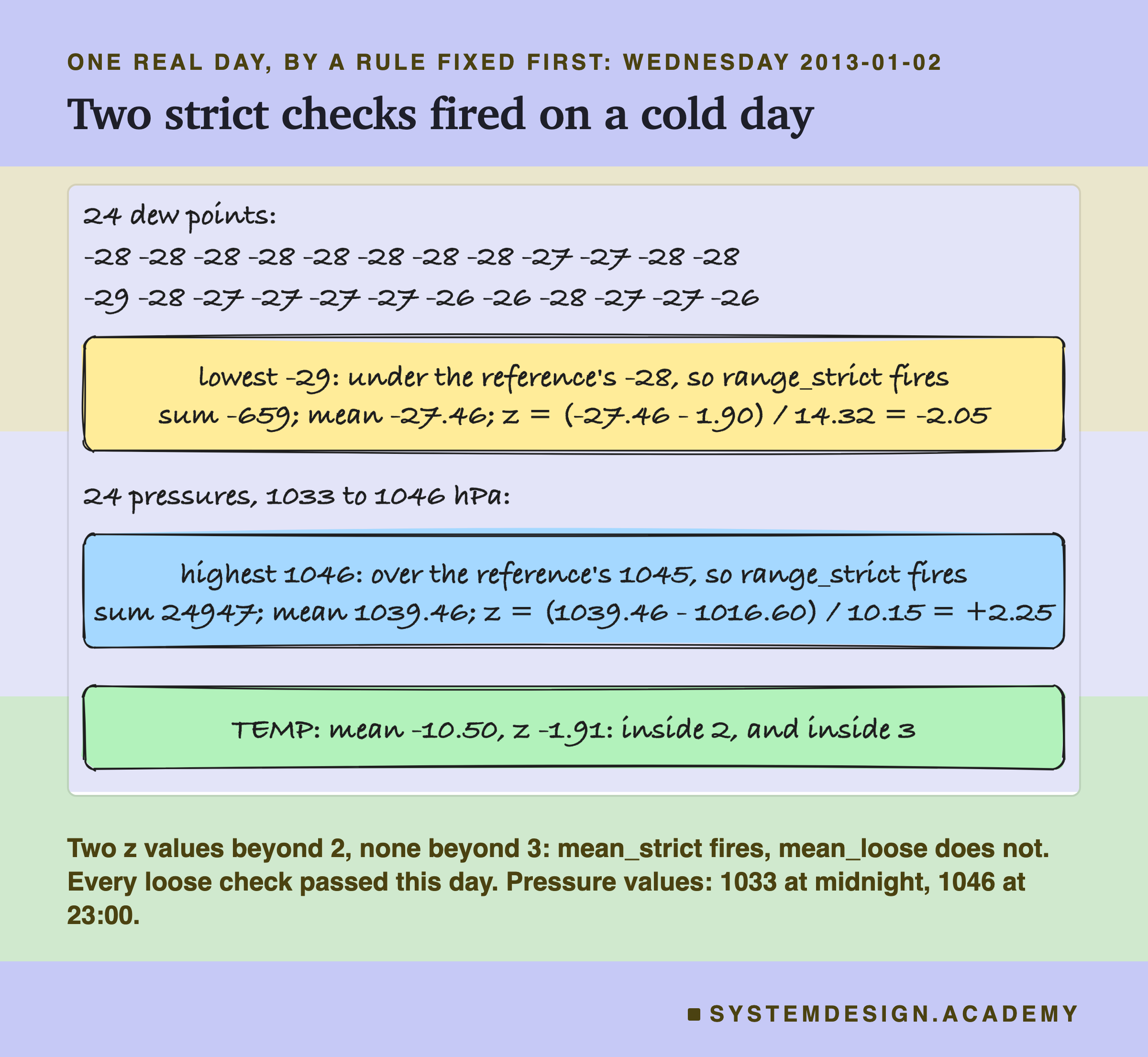 A hand-drawn worked day headed one real day, by a rule fixed first: Wednesday 2013-01-02, titled two strict checks fired on a cold day. 24 dew points: -28 -28 -28 -28 -28 -28 -28 -28 -27 -27 -28 -28, then -29 -28 -27 -27 -27 -27 -26 -26 -28 -27 -27 -26. A box: lowest -29: under the reference's -28, so range_strict fires; sum -659; mean -27.46; z, (-27.46 - 1.90) / 14.32, is -2.05. Then 24 pressures, 1033 to 1046 hPa. A box: highest 1046: over the reference's 1045, so range_strict fires; sum 24947; mean 1039.46; z, (1039.46 - 1016.60) / 10.15, is +2.25. A box: TEMP: mean -10.50, z -1.91: inside 2, and inside 3. Beneath: two z values beyond 2, none beyond 3: mean_strict fires, mean_loose does not; every loose check passed this day; pressure values: 1033 at midnight, 1046 at 23:00.