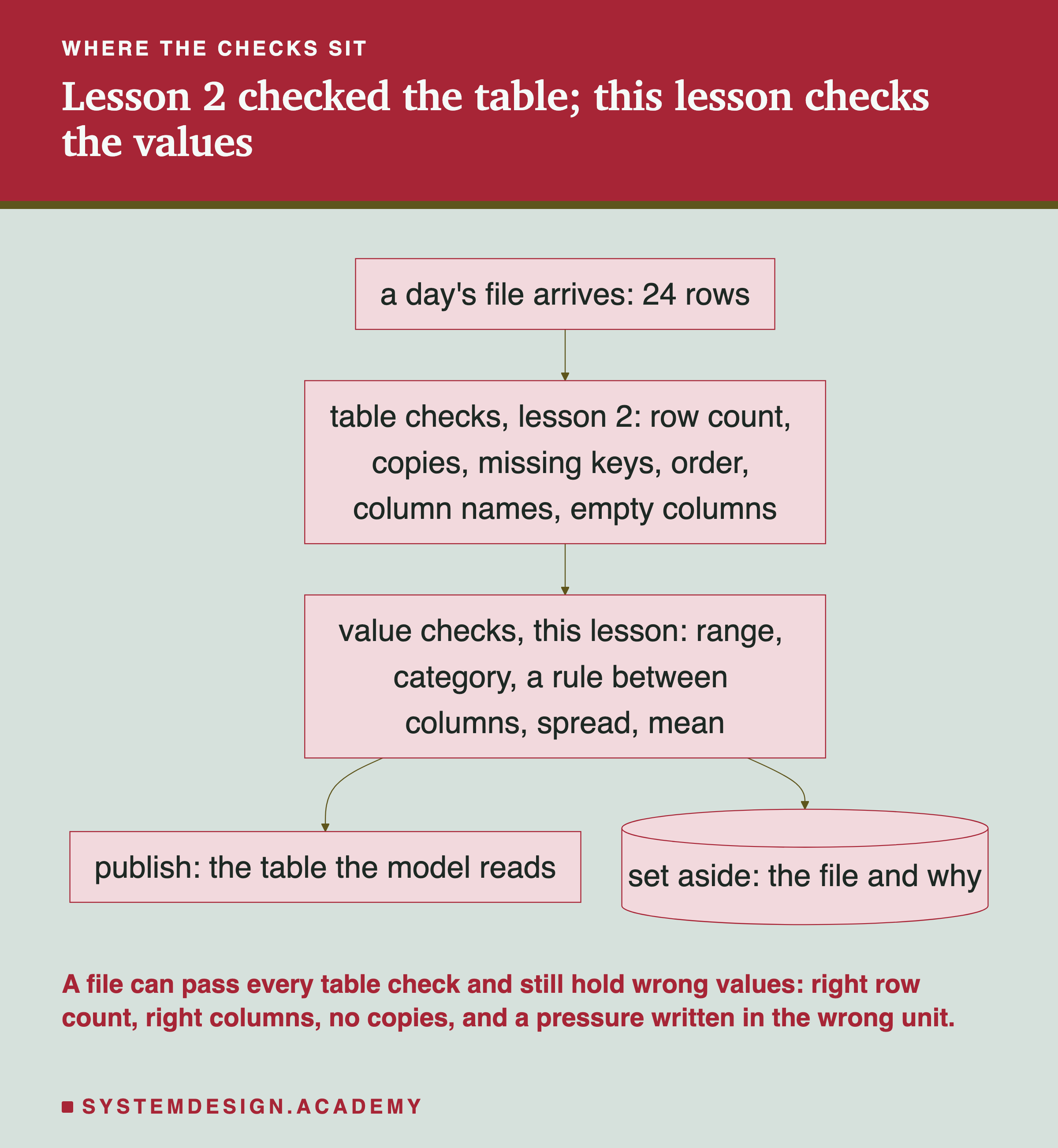 A flowchart headed where the checks sit, titled lesson 2 checked the table; this lesson checks the values. A box, a day's file arrives: 24 rows, leads to a box, table checks, lesson 2: row count, copies, missing keys, order, column names, empty columns. That leads to a box, value checks, this lesson: range, category, a rule between columns, spread, mean. That splits into two: a box, publish: the table the model reads; and a cylinder, set aside: the file and why. Beneath: a file can pass every table check and still hold wrong values: right row count, right columns, no copies, and a pressure written in the wrong unit.