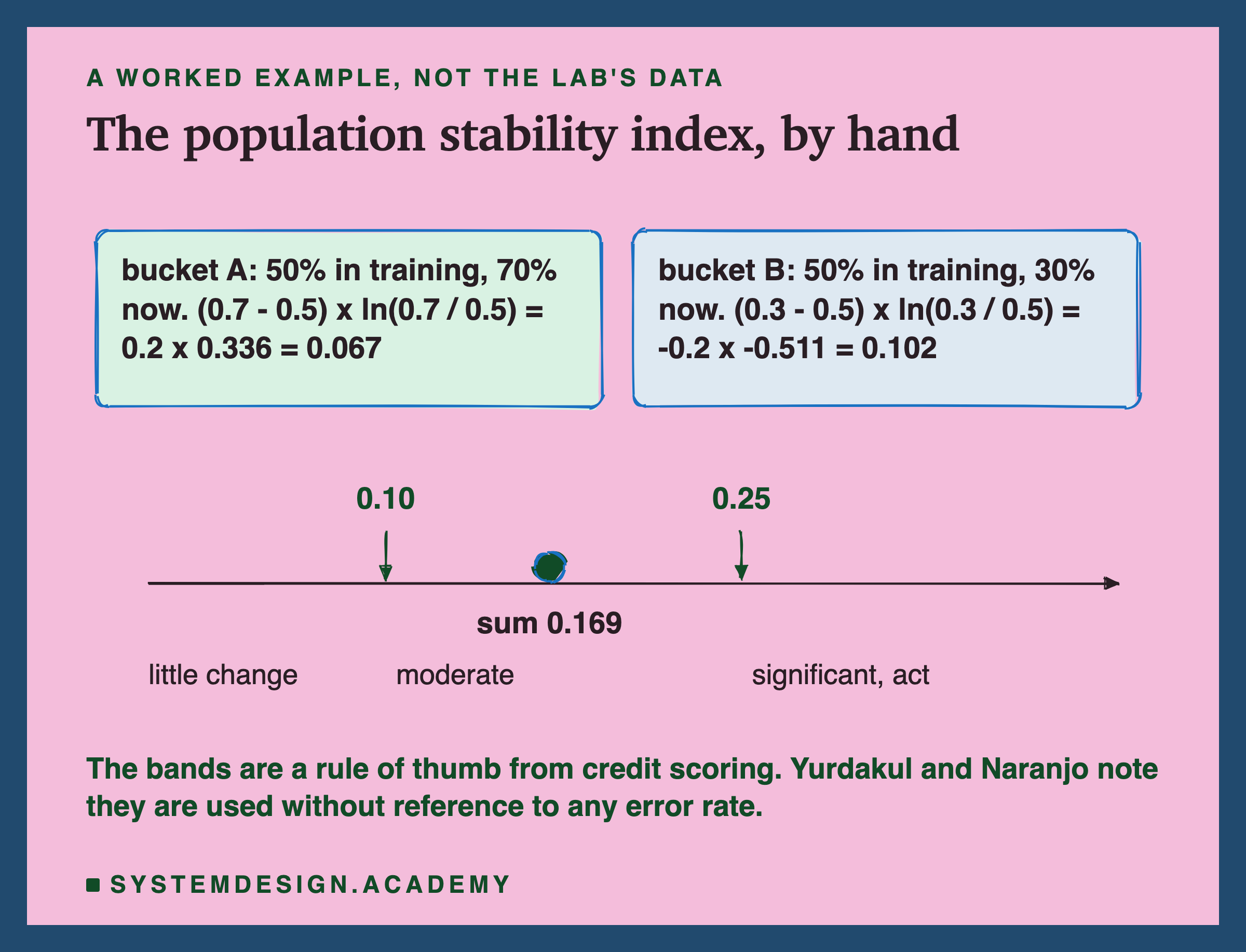 A hand-drawn worked example headed a worked example, not the lab's data, titled the population stability index, by hand. Two boxes: bucket A, 50% in training, 70% now, (0.7 - 0.5) x ln(0.7 / 0.5), which is 0.2 x 0.336, which is 0.067; bucket B, 50% in training, 30% now, (0.3 - 0.5) x ln(0.3 / 0.5), which is -0.2 x -0.511, which is 0.102. Below, a scale with marks at 0.10 and 0.25 and a dot labelled sum 0.169 between them, over the words little change, moderate, and significant, act. Beneath: the bands are a rule of thumb from credit scoring; Yurdakul and Naranjo note they are used without reference to any error rate.
