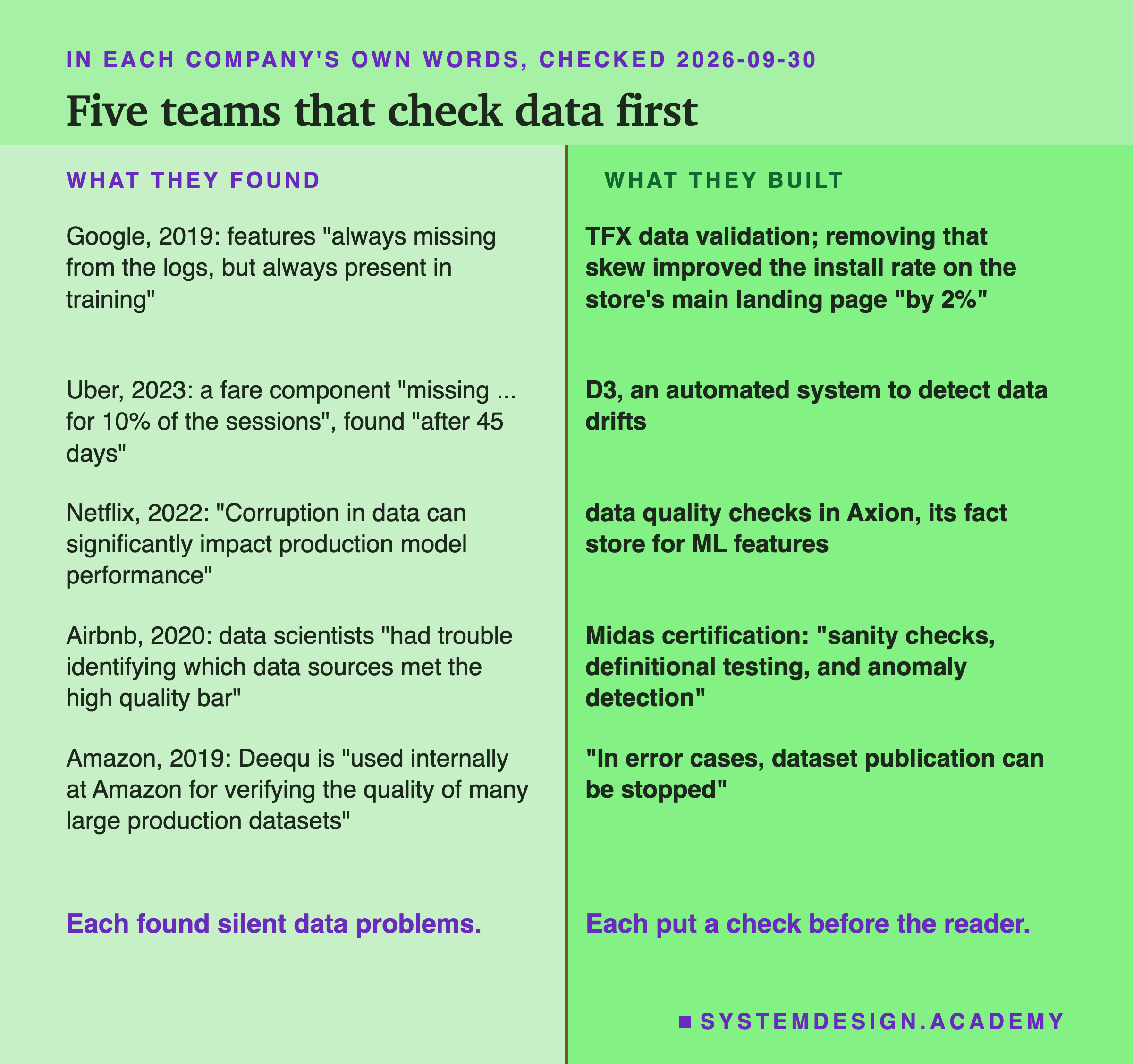 A two-column table headed in each company's own words, checked 2026-09-30, titled five teams that check data first. Left, what they found; right, what they built. Google, 2019: features always missing from the logs, but always present in training; TFX data validation; removing that skew improved the install rate on the store's main landing page by 2%. Uber, 2023: a fare component missing for 10% of the sessions, found after 45 days; D3, an automated system to detect data drifts. Netflix, 2022: corruption in data can significantly impact production model performance; data quality checks in Axion, its fact store for ML features. Airbnb, 2020: data scientists had trouble identifying which data sources met the high quality bar; Midas certification: sanity checks, definitional testing, and anomaly detection. Amazon, 2019: Deequ is used internally at Amazon for verifying the quality of many large production datasets; in error cases, dataset publication can be stopped. Beneath: each found silent data problems; each put a check before the reader.