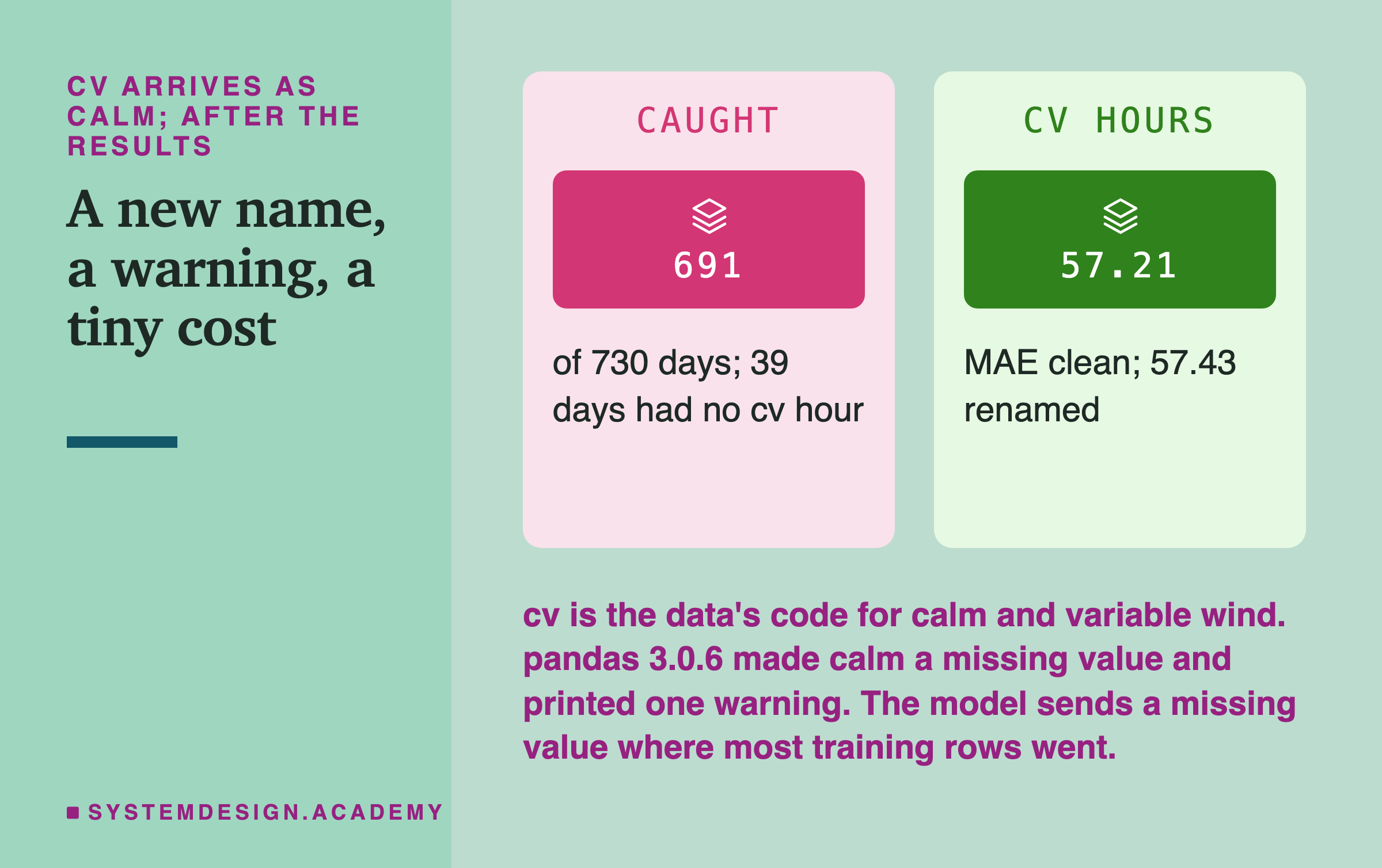 Two panels headed cv arrives as calm, after the results, titled a new name, a warning, a tiny cost. Caught: 691; of 730 days; 39 days had no cv hour. Cv hours: 57.21; MAE clean; 57.43 renamed. Beneath: cv is the data's code for calm and variable wind; pandas 3.0.6 made calm a missing value and printed one warning; the model sends a missing value where most training rows went.