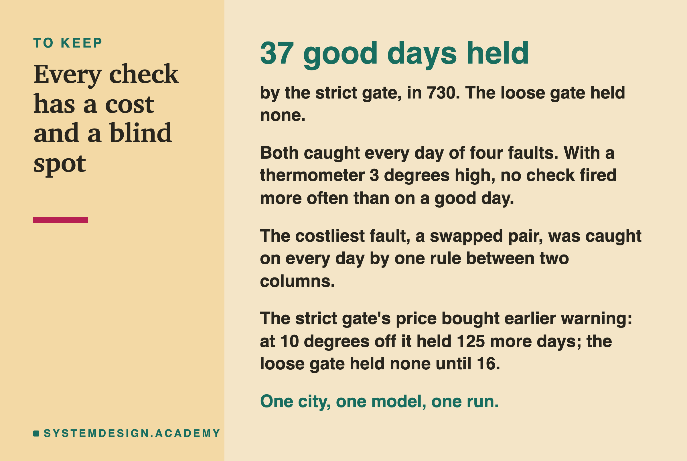 A closing card headed to keep, titled every check has a cost and a blind spot. In large type: 37 good days held. Beneath: by the strict gate, in 730; the loose gate held none. Then: both caught every day of four faults; with a thermometer 3 degrees high, no check fired more often than on a good day. Then: the costliest fault, a swapped pair, was caught on every day by one rule between two columns. Then: the strict gate's price bought earlier warning: at 10 degrees off it held 125 more days; the loose gate held none until 16. Last: one city, one model, one run.