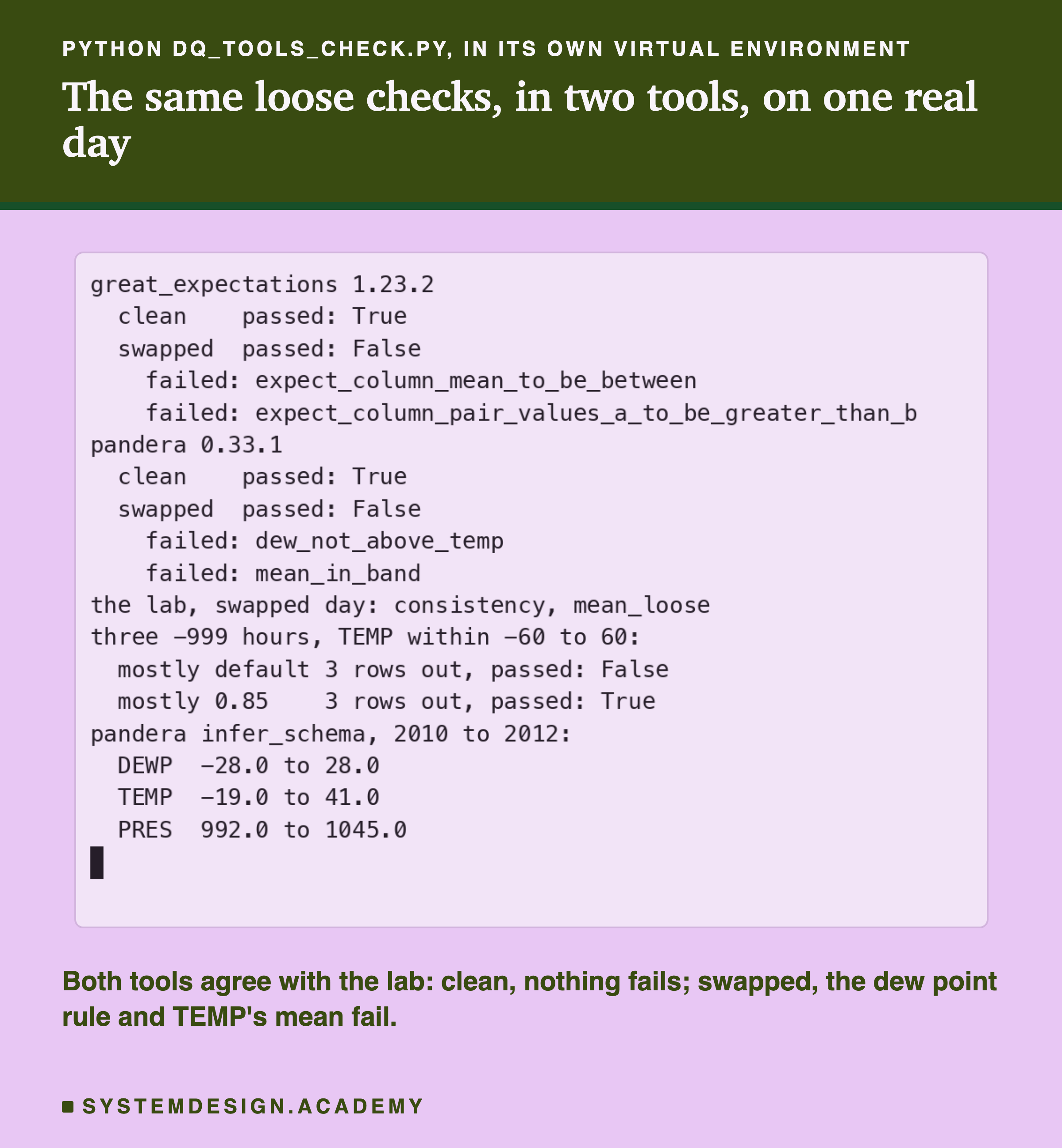 A real terminal recording of python dq_tools_check.py, headed in its own virtual environment, titled the same loose checks, in two tools, on one real day. It prints great_expectations 1.23.2; clean, passed: True; swapped, passed: False; failed: expect_column_mean_to_be_between; failed: expect_column_pair_values_a_to_be_greater_than_b. Then pandera 0.33.1; clean, passed: True; swapped, passed: False; failed: dew_not_above_temp; failed: mean_in_band. Then the lab, swapped day: consistency, mean_loose. Then three -999 hours, TEMP within -60 to 60: mostly default, 3 rows out, passed: False; mostly 0.85, 3 rows out, passed: True. Then pandera infer_schema, 2010 to 2012: DEWP -28.0 to 28.0, TEMP -19.0 to 41.0, PRES 992.0 to 1045.0. Beneath: both tools agree with the lab: clean, nothing fails; swapped, the dew point rule and TEMP's mean fail.