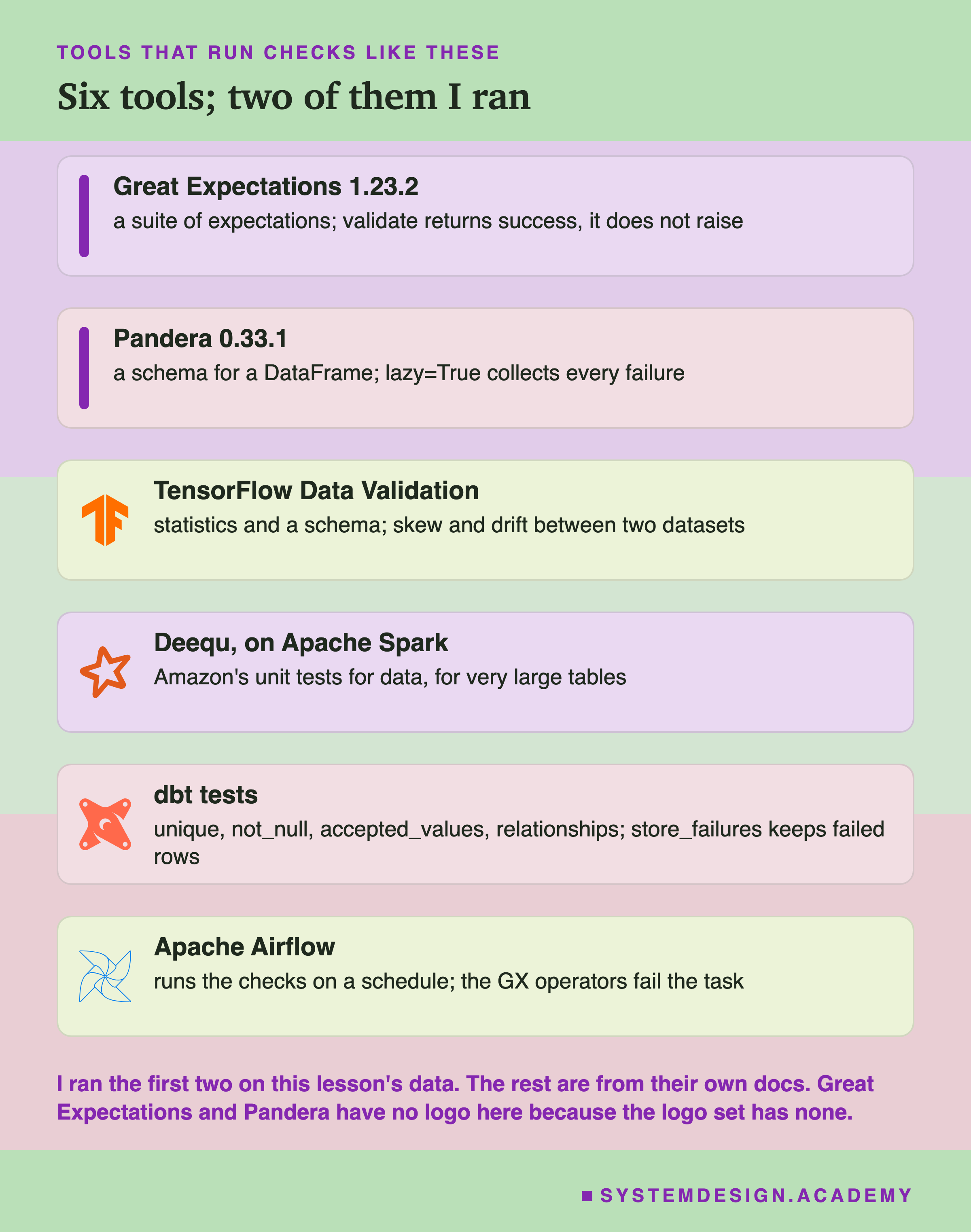 Six cards headed tools that run checks like these, titled six tools; two of them I ran. Great Expectations 1.23.2: a suite of expectations; validate returns success, it does not raise. Pandera 0.33.1: a schema for a DataFrame; lazy=True collects every failure. TensorFlow Data Validation, with the TensorFlow logo: statistics and a schema; skew and drift between two datasets. Deequ, on Apache Spark, with the Spark logo: Amazon's unit tests for data, for very large tables. dbt tests, with the dbt logo: unique, not_null, accepted_values, relationships; store_failures keeps failed rows. Apache Airflow, with its logo: runs the checks on a schedule; the GX operators fail the task. Beneath: I ran the first two on this lesson's data; the rest are from their own docs; Great Expectations and Pandera have no logo here because the logo set has none.