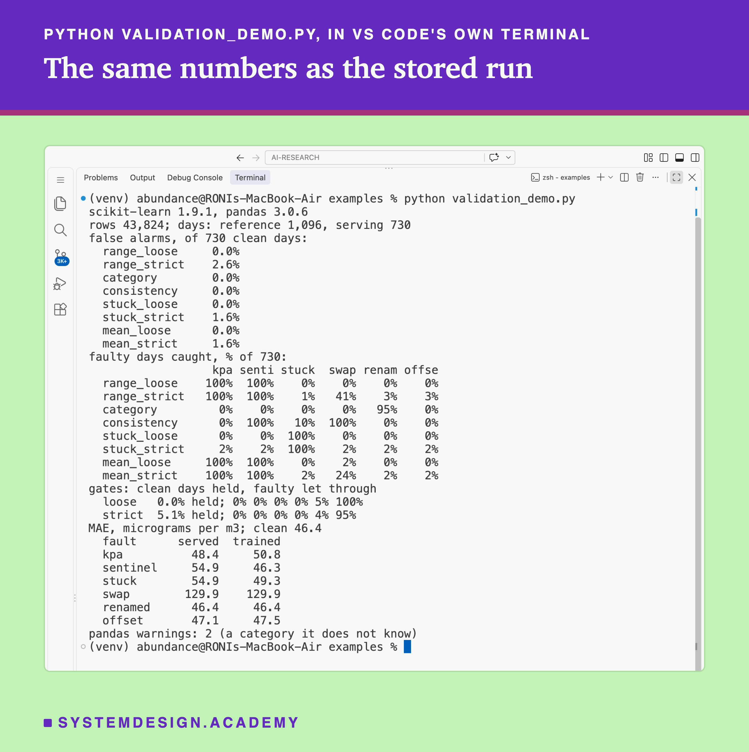 A real screenshot of VS Code's terminal after running python validation_demo.py. It prints scikit-learn 1.9.1, pandas 3.0.6; rows 43,824; days: reference 1,096, serving 730; false alarms, of 730 clean days: range_loose 0.0%, range_strict 2.6%, category 0.0%, consistency 0.0%, stuck_loose 0.0%, stuck_strict 1.6%, mean_loose 0.0%, mean_strict 1.6%; a table of faulty days caught, in percent, for kpa, sentinel, stuck, swap, renamed and offset; gates: loose 0.0% held, then 0% 0% 0% 0% 5% 100% let through; strict 5.1% held, then 0% 0% 0% 0% 4% 95%; MAE, micrograms per m3, clean 46.4, then served and trained for each fault: kpa 48.4 and 50.8, sentinel 54.9 and 46.3, stuck 54.9 and 49.3, swap 129.9 and 129.9, renamed 46.4 and 46.4, offset 47.1 and 47.5; and pandas warnings: 2, a category it does not know.