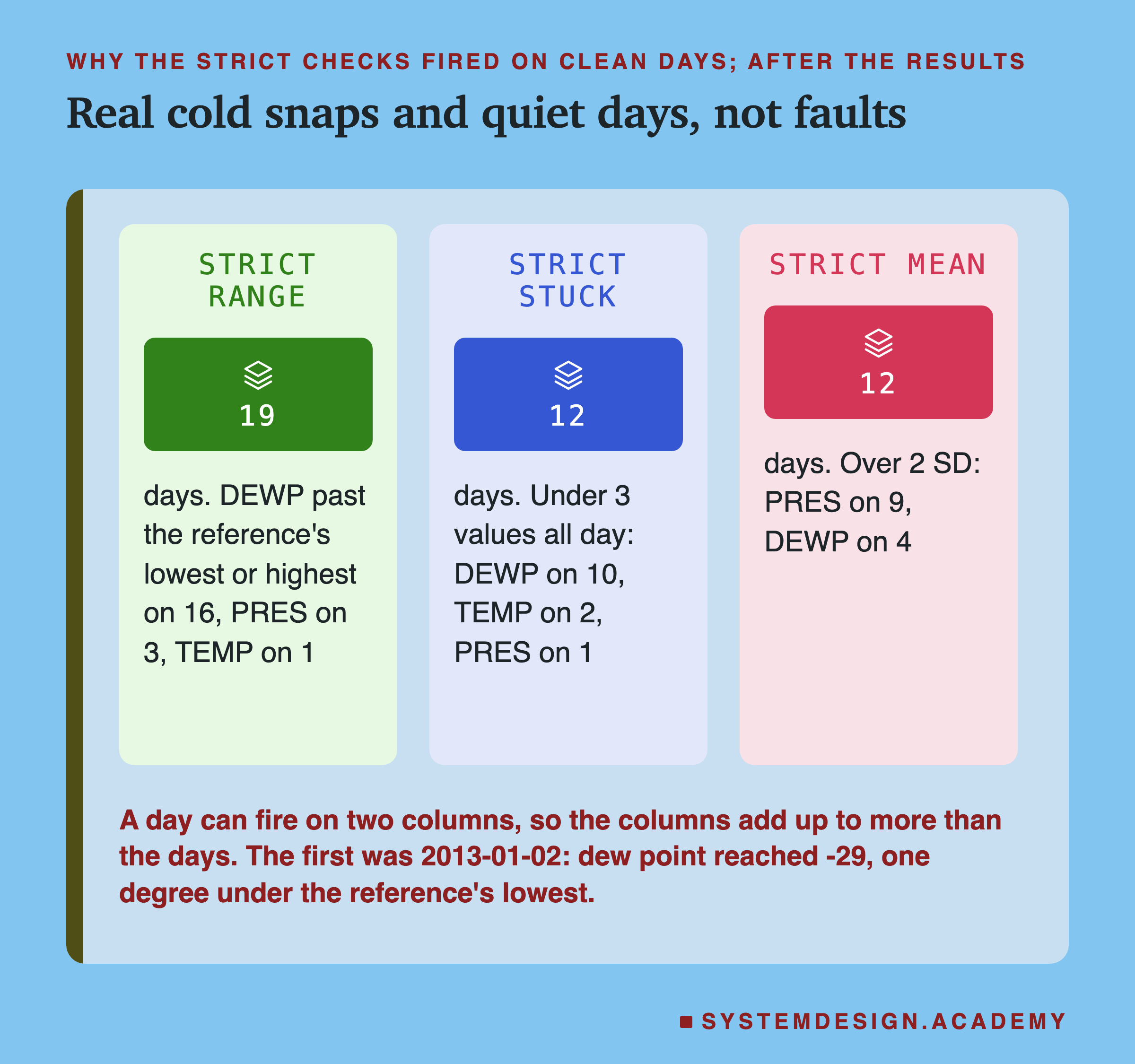 Three panels headed why the strict checks fired on clean days, after the results, titled real cold snaps and quiet days, not faults. Strict range: 19 days; DEWP past the reference's lowest or highest on 16, PRES on 3, TEMP on 1. Strict stuck: 12 days; under 3 values all day: DEWP on 10, TEMP on 2, PRES on 1. Strict mean: 12 days; over 2 SD: PRES on 9, DEWP on 4. Beneath: a day can fire on two columns, so the columns add up to more than the days; the first was 2013-01-02: dew point reached -29, one degree under the reference's lowest.