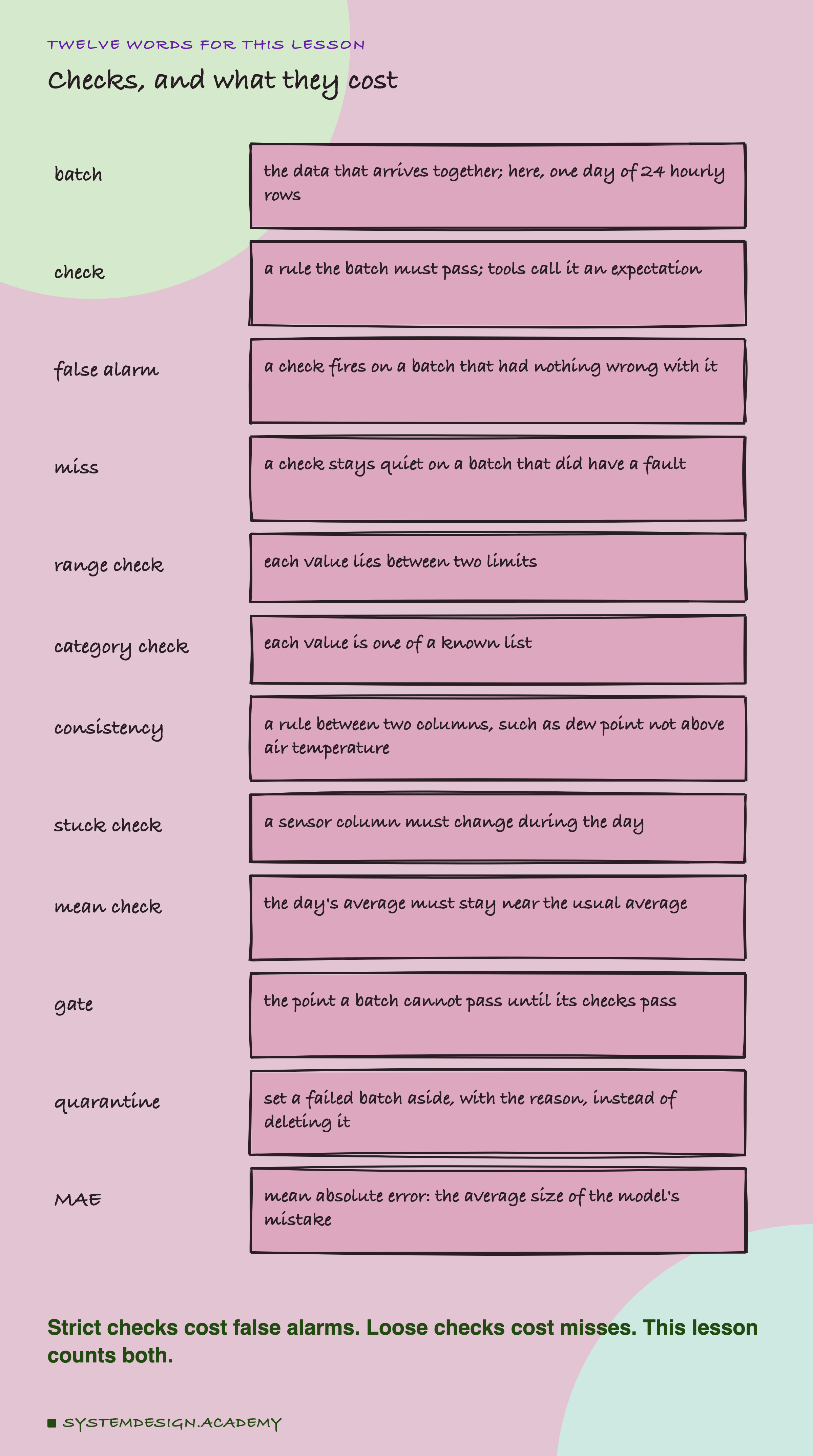 A hand-drawn list headed twelve words for this lesson, titled checks, and what they cost. Batch: the data that arrives together; here, one day of 24 hourly rows. Check: a rule the batch must pass; tools call it an expectation. False alarm: a check fires on a batch that had nothing wrong with it. Miss: a check stays quiet on a batch that did have a fault. Range check: each value lies between two limits. Category check: each value is one of a known list. Consistency: a rule between two columns, such as dew point not above air temperature. Stuck check: a sensor column must change during the day. Mean check: the day's average must stay near the usual average. Gate: the point a batch cannot pass until its checks pass. Quarantine: set a failed batch aside, with the reason, instead of deleting it. MAE: mean absolute error, the average size of the model's mistake. Beneath: strict checks cost false alarms; loose checks cost misses; this lesson counts both.