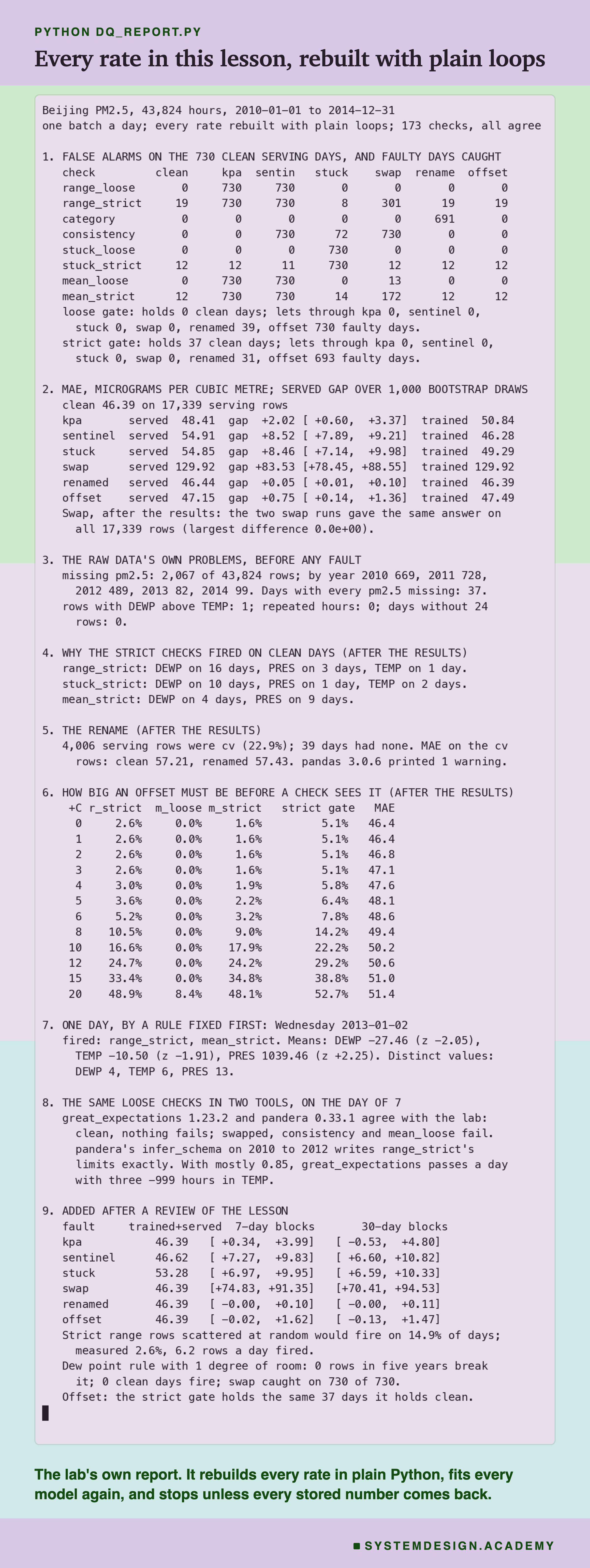 A real terminal recording headed python dq_report.py, titled every rate in this lesson, rebuilt with plain loops. It opens: Beijing PM2.5, 43,824 hours, 2010-01-01 to 2014-12-31; one batch a day; every rate rebuilt with plain loops; 173 checks, all agree. Then nine numbered sections: 1, the days each check fired on, clean and under each fault, and the two gates; 2, the MAE for each fault served and trained, with the served gap and its middle 95% over 1,000 bootstrap draws; 3, the raw data's own problems: 2,067 missing pm2.5, 1 row with DEWP above TEMP, 0 repeated hours; 4, why the strict checks fired on clean days; 5, the rename; 6, offsets from 0 to 20 degrees; 7, one day, Wednesday 2013-01-02; 8, the same loose checks in two tools, and mostly 0.85 passing a day with three -999 hours; 9, added after a review: the MAE with each fault on both sides, the served gaps over 7-day and 30-day blocks, the day rate if the strict range check's failing rows had been scattered at random, 14.9% against a measured 2.6%, the dew point rule with 1 degree of room, and the offset's 37 held days, the same as clean. Beneath: the lab's own report; it rebuilds every rate in plain Python, fits every model again, and stops unless every stored number comes back.