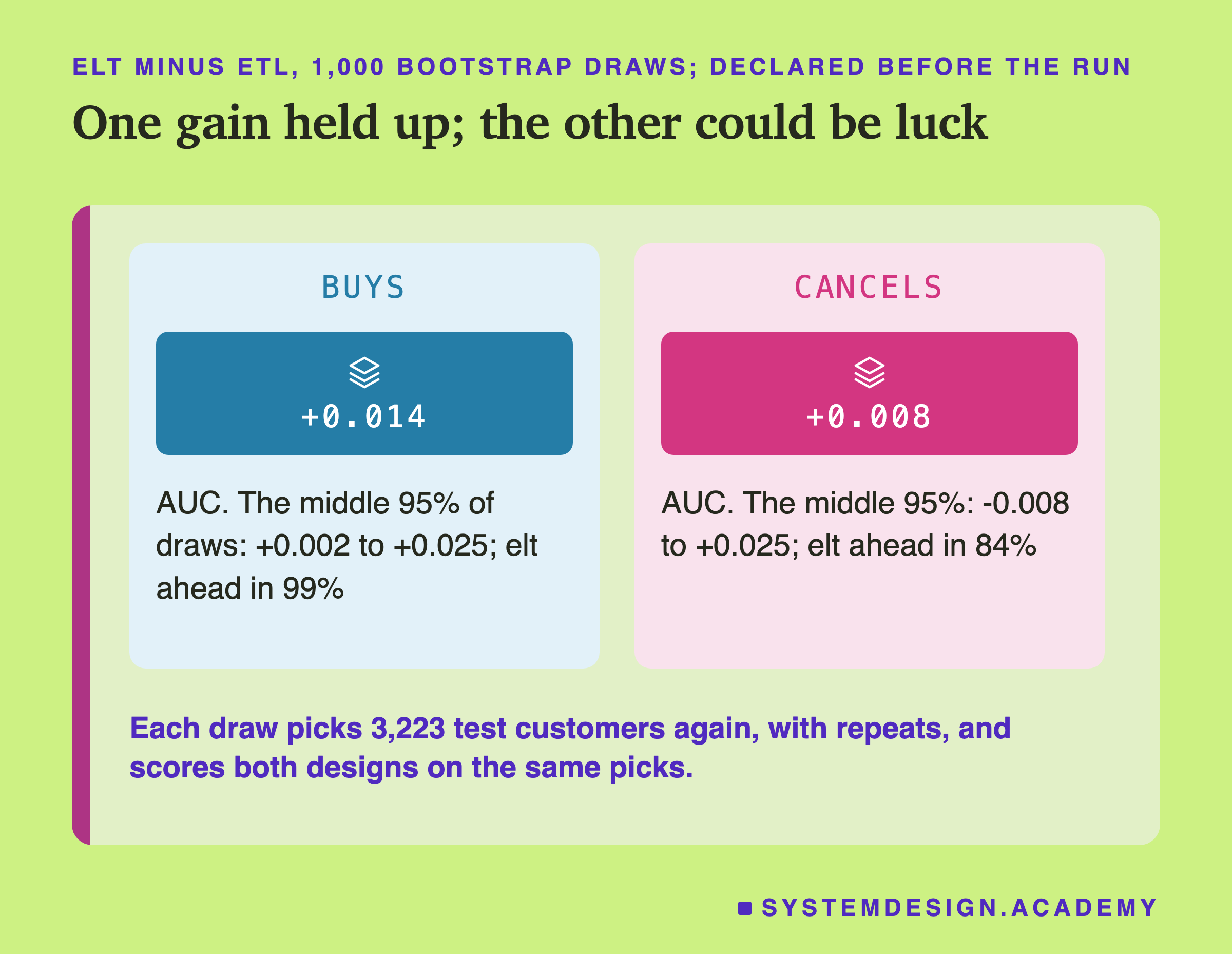 Two panels headed elt minus etl, 1,000 bootstrap draws, declared before the run, titled one gain held up; the other could be luck. Buys: +0.014; AUC; the middle 95% of draws, +0.002 to +0.025; elt ahead in 99%. Cancels: +0.008; AUC; the middle 95%, -0.008 to +0.025; elt ahead in 84%. Beneath: each draw picks 3,223 test customers again, with repeats, and scores both designs on the same picks.