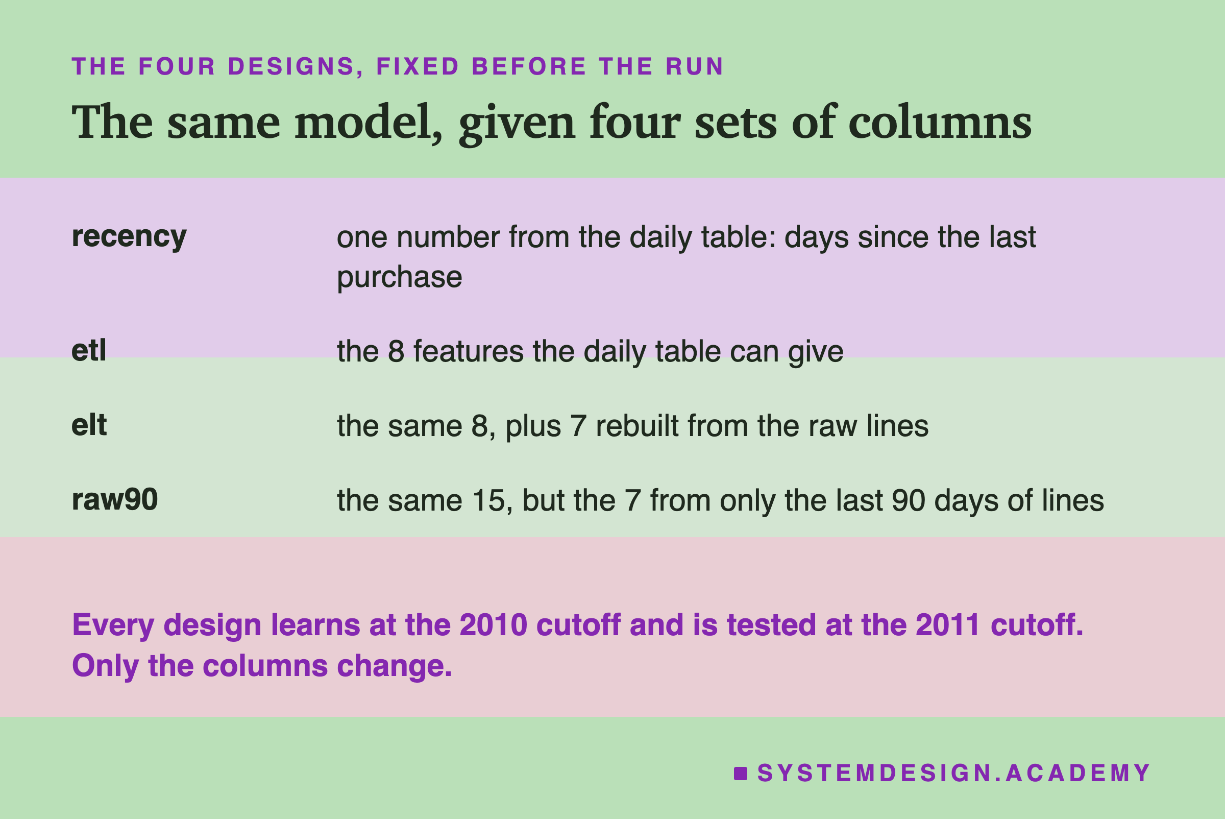 A table of four rows headed the four designs, fixed before the run, titled the same model, given four sets of columns. Recency: one number from the daily table, days since the last purchase. Etl: the 8 features the daily table can give. Elt: the same 8, plus 7 rebuilt from the raw lines. Raw90: the same 15, but the 7 from only the last 90 days of lines. Beneath: every design learns at the 2010 cutoff and is tested at the 2011 cutoff; only the columns change.