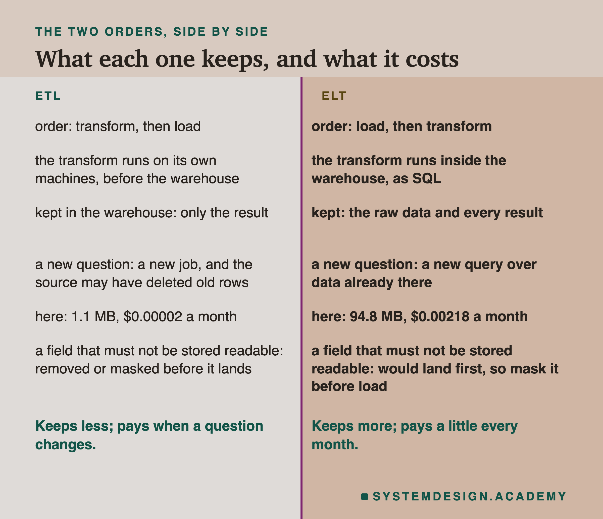 A two-column table headed the two orders, side by side, titled what each one keeps, and what it costs. Left, ETL: order, transform then load; the transform runs on its own machines, before the warehouse; kept in the warehouse, only the result; a new question needs a new job, and the source may have deleted old rows; here, 1.1 MB, $0.00002 a month; a field that must not be stored readable is removed or masked before it lands. Right, ELT: order, load then transform; the transform runs inside the warehouse, as SQL; kept, the raw data and every result; a new question is a new query over data already there; here, 94.8 MB, $0.00218 a month; a field that must not be stored readable would land first, so mask it before load. Beneath: keeps less, pays when a question changes; keeps more, pays a little every month.