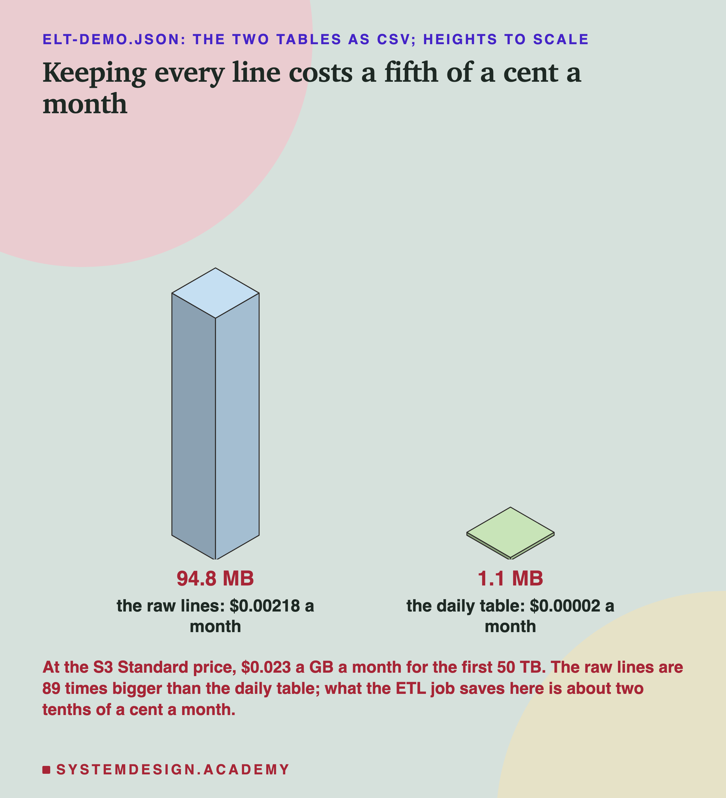 An isometric drawing of two blocks, heights to scale, headed elt-demo.json: the two tables as CSV, titled keeping every line costs a fifth of a cent a month. A tall block on the left: 94.8 MB, the raw lines, $0.00218 a month. A block so flat it is almost a tile on the right: 1.1 MB, the daily table, $0.00002 a month. Beneath: at the S3 Standard price, $0.023 a GB a month for the first 50 TB; the raw lines are 89 times bigger than the daily table; what the ETL job saves here is about two tenths of a cent a month.