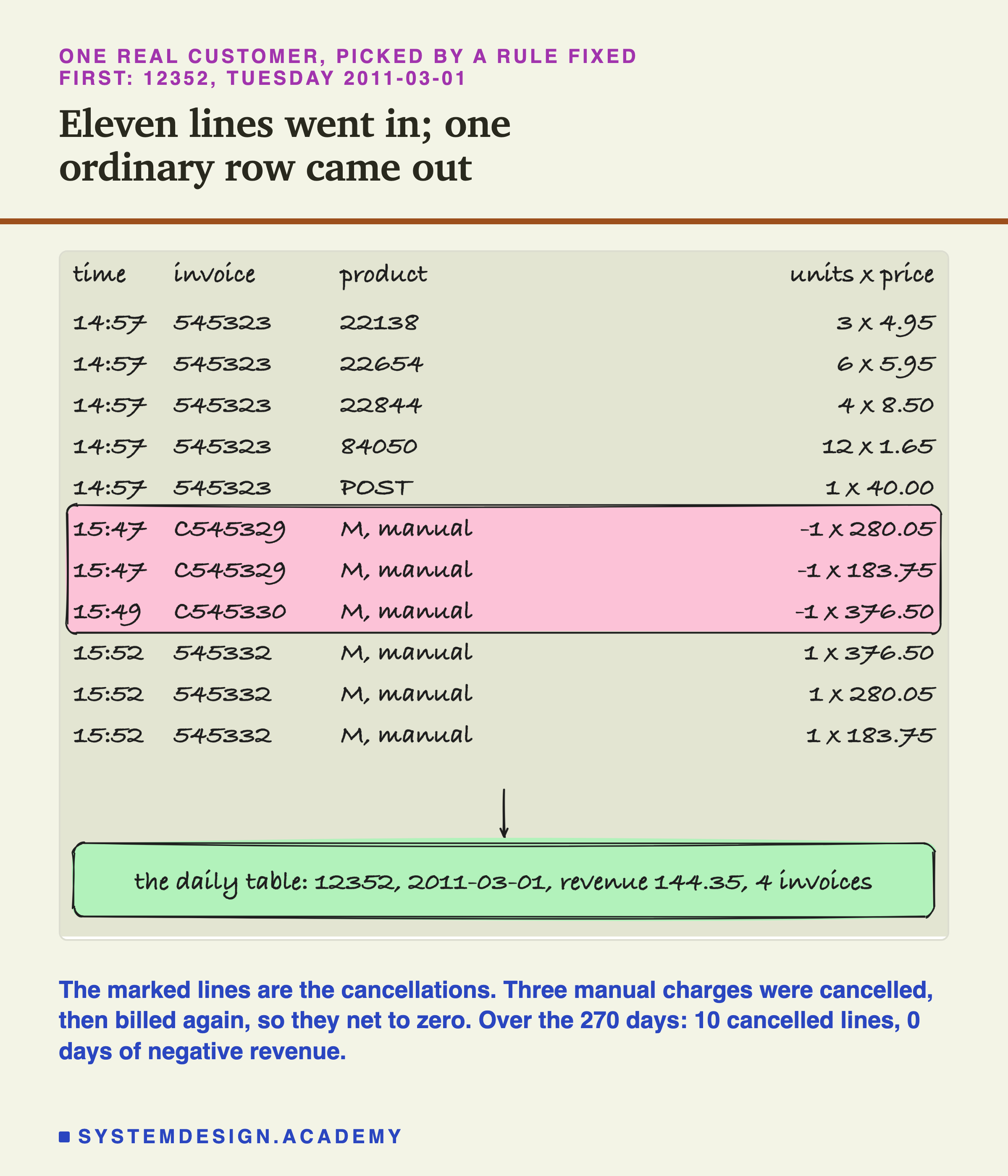 A hand-drawn table of eleven invoice lines, headed one real customer, picked by a rule fixed first: 12352, Tuesday 2011-03-01, titled eleven lines went in; one ordinary row came out. Columns: time, invoice, product, units x price. At 14:57, invoice 545323: 22138, 3 x 4.95; 22654, 6 x 5.95; 22844, 4 x 8.50; 84050, 12 x 1.65; POST, 1 x 40.00. Marked as cancellations: at 15:47, invoice C545329, M, manual, -1 x 280.05 and -1 x 183.75; at 15:49, invoice C545330, M, manual, -1 x 376.50. At 15:52, invoice 545332, M, manual, 1 x 376.50, 1 x 280.05, 1 x 183.75. An arrow leads to one row: the daily table, 12352, 2011-03-01, revenue 144.35, 4 invoices. Beneath: three manual charges were cancelled, then billed again, so they net to zero; over the 270 days, 10 cancelled lines, 0 days of negative revenue.