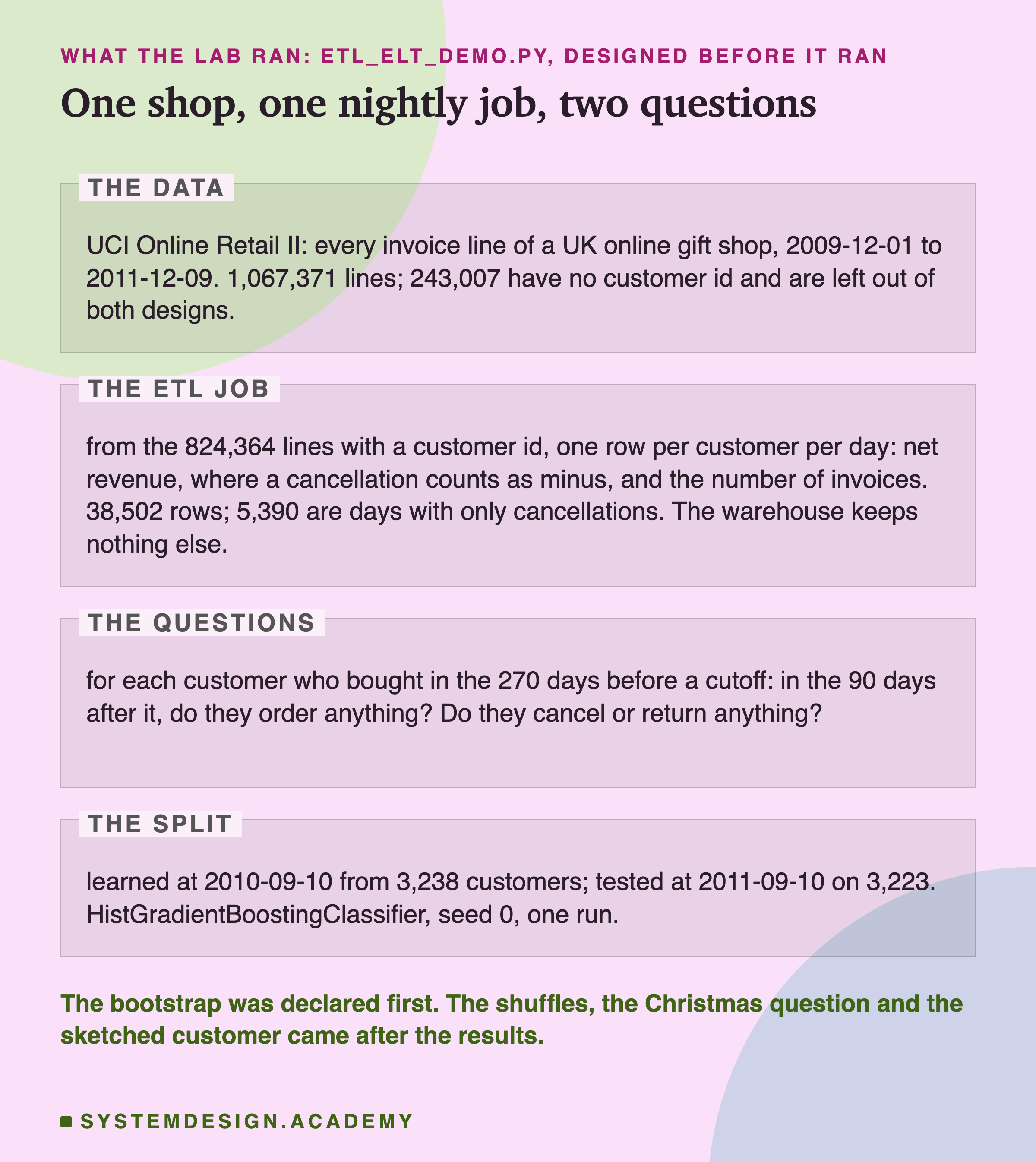 An editorial page in four labelled zones, headed what the lab ran: etl_elt_demo.py, designed before it ran, titled one shop, one nightly job, two questions. The data: UCI Online Retail II, every invoice line of a UK online gift shop, 2009-12-01 to 2011-12-09; 1,067,371 lines; 243,007 have no customer id and are left out of both designs. The ETL job: from the 824,364 lines with a customer id, one row per customer per day, net revenue, where a cancellation counts as minus, and the number of invoices; 38,502 rows; 5,390 are days with only cancellations; the warehouse keeps nothing else. The questions: for each customer who bought in the 270 days before a cutoff, in the 90 days after it, do they order anything? Do they cancel or return anything? The split: learned at 2010-09-10 from 3,238 customers; tested at 2011-09-10 on 3,223; HistGradientBoostingClassifier, seed 0, one run. Beneath: the bootstrap was declared first; the shuffles, the Christmas question and the sketched customer came after the results.