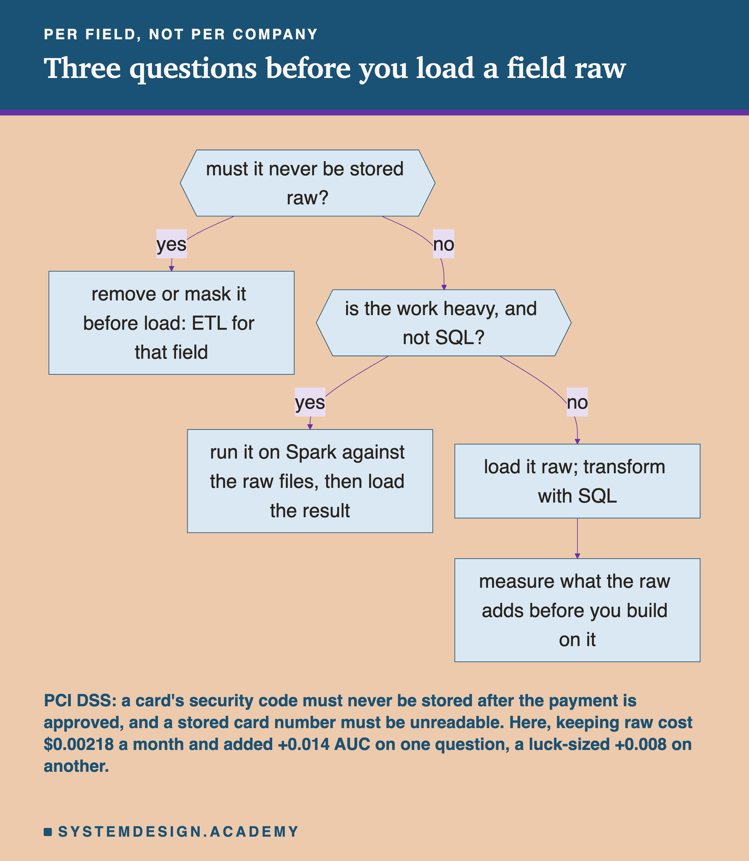 A flowchart headed per field, not per company, titled three questions before you load a field raw. The first question, must it never be stored raw? Yes: remove or mask it before load, ETL for that field. No: is the work heavy, and not SQL? Yes: run it on Spark against the raw files, then load the result. No: load it raw; transform with SQL; then measure what the raw adds before you build on it. Beneath: PCI DSS, a card's security code must never be stored after the payment is approved, and a stored card number must be unreadable; here, keeping raw cost $0.00218 a month and added +0.014 AUC on one question, a luck-sized +0.008 on another.