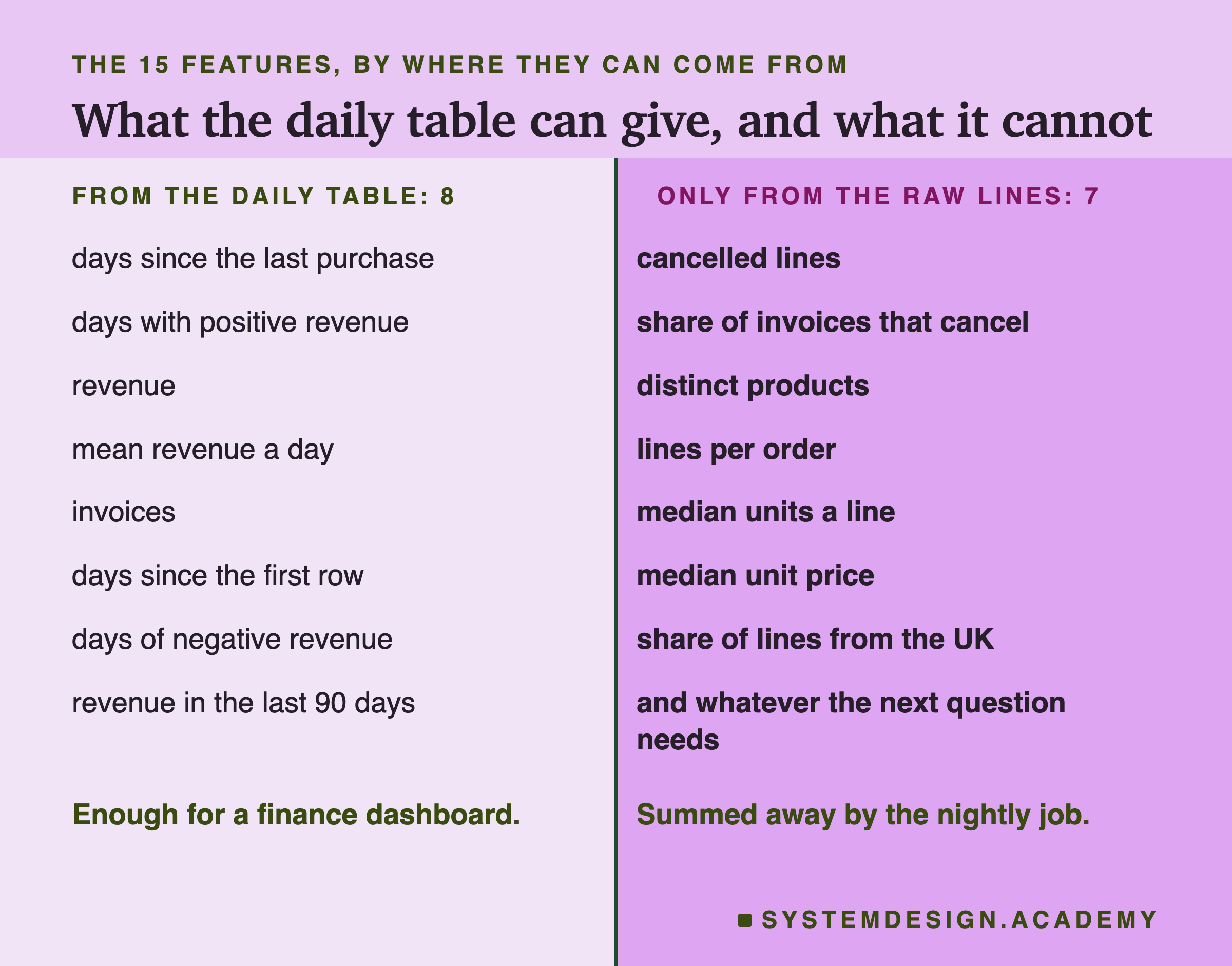 A two-column list headed the 15 features, by where they can come from, titled what the daily table can give, and what it cannot. Left, from the daily table, 8: days since the last purchase; days with positive revenue; revenue; mean revenue a day; invoices; days since the first row; days of negative revenue; revenue in the last 90 days. Right, only from the raw lines, 7: cancelled lines; share of invoices that cancel; distinct products; lines per order; median units a line; median unit price; share of lines from the UK; and whatever the next question needs. Beneath: enough for a finance dashboard; summed away by the nightly job.