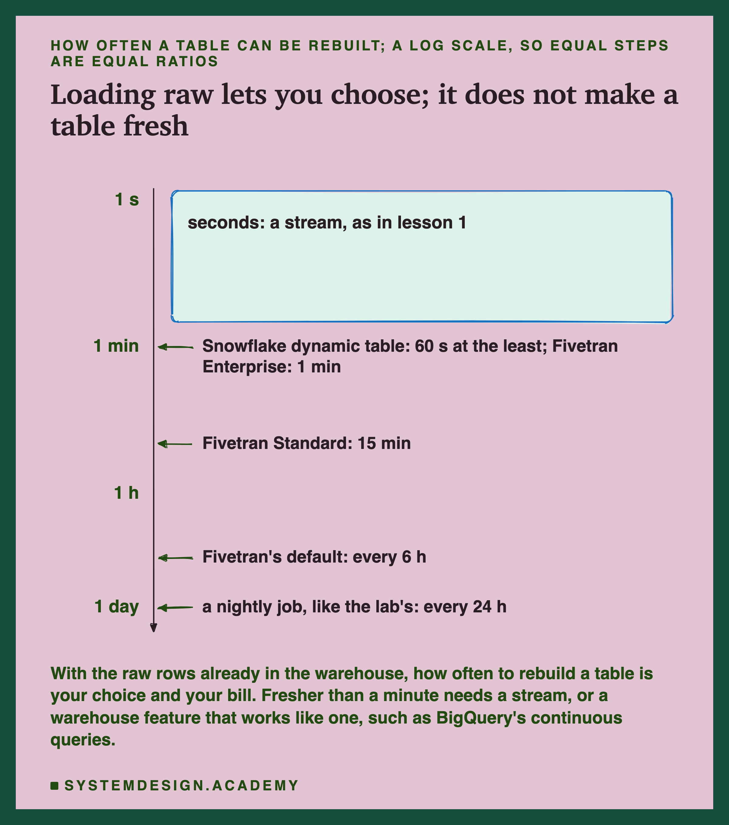 A vertical time scale with rough marks, headed how often a table can be rebuilt; a log scale, so equal steps are equal ratios, titled loading raw lets you choose; it does not make a table fresh. Down the left: 1 s, 1 min, 1 h and 1 day. At the top, a box spanning the seconds: seconds, a stream, as in lesson 1. Marks point at the scale: at 1 minute, Snowflake dynamic table, 60 s at the least, and Fivetran Enterprise, 1 min; at 15 minutes, Fivetran Standard, 15 min; at 6 hours, Fivetran's default, every 6 h; at the bottom, a nightly job, like the lab's, every 24 h. Beneath: with the raw rows already in the warehouse, how often to rebuild a table is your choice and your bill; fresher than a minute needs a stream, or a warehouse feature that works like one, such as BigQuery's continuous queries.