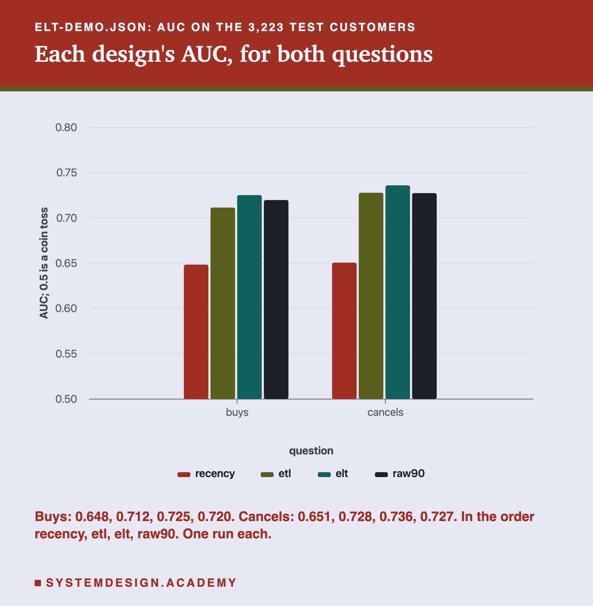 A bar chart headed elt-demo.json: AUC on the 3,223 test customers, titled each design's AUC, for both questions. Two groups of four bars, buys and cancels, on a scale from 0.50 to 0.80 labelled AUC, 0.5 is a coin toss, one bar each for recency, etl, elt and raw90. For buys the bars stand near 0.65, 0.71, 0.73 and 0.72; for cancels near 0.65, 0.73, 0.74 and 0.73. Beneath: buys, 0.648, 0.712, 0.725, 0.720; cancels, 0.651, 0.728, 0.736, 0.727, in the order recency, etl, elt, raw90; one run each.