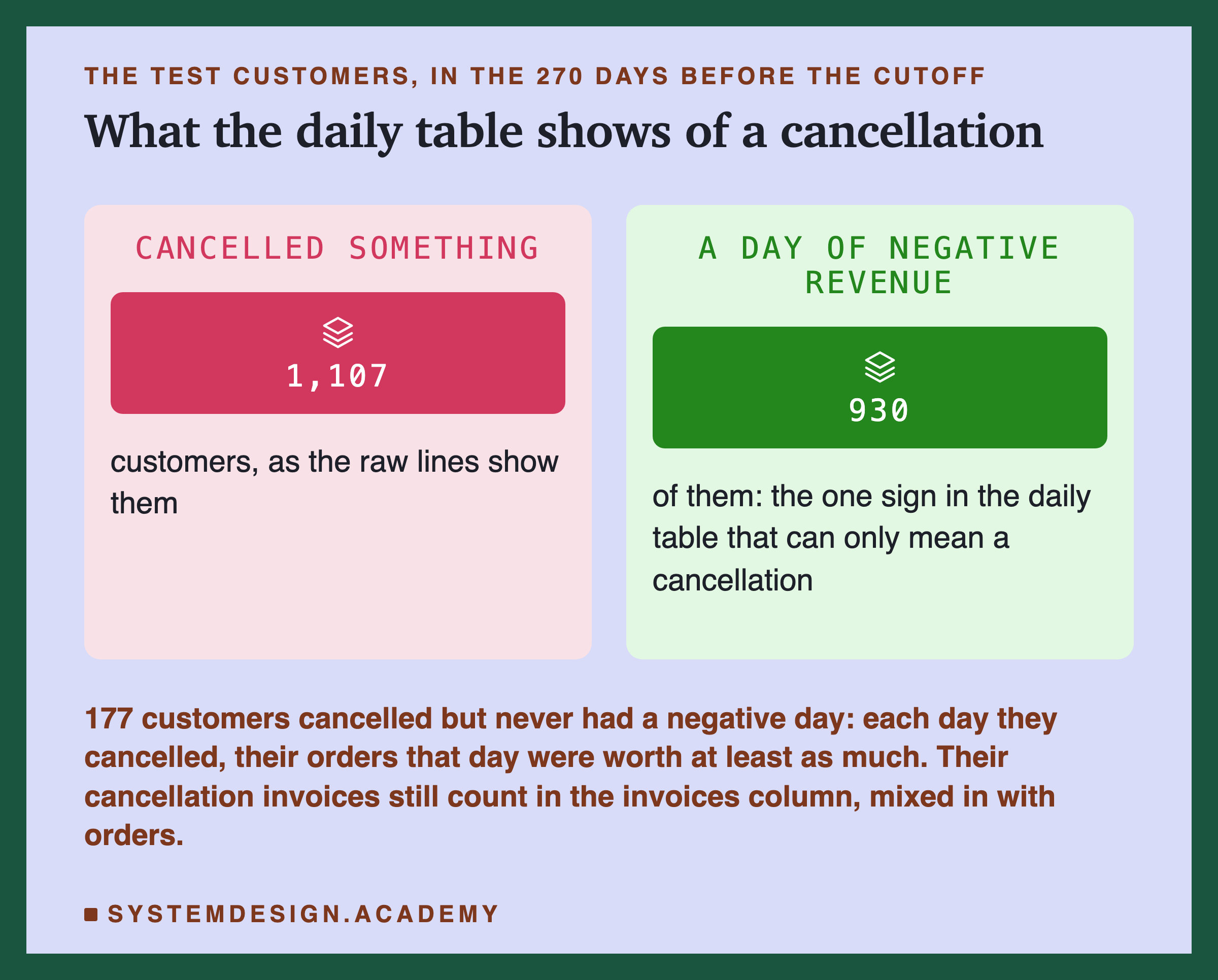Two panels headed the test customers, in the 270 days before the cutoff, titled what the daily table shows of a cancellation. Cancelled something: 1,107; customers, as the raw lines show them. A day of negative revenue: 930; of them, the one sign in the daily table that can only mean a cancellation. Beneath: 177 customers cancelled but never had a negative day; each day they cancelled, their orders that day were worth at least as much; their cancellation invoices still count in the invoices column, mixed in with orders.