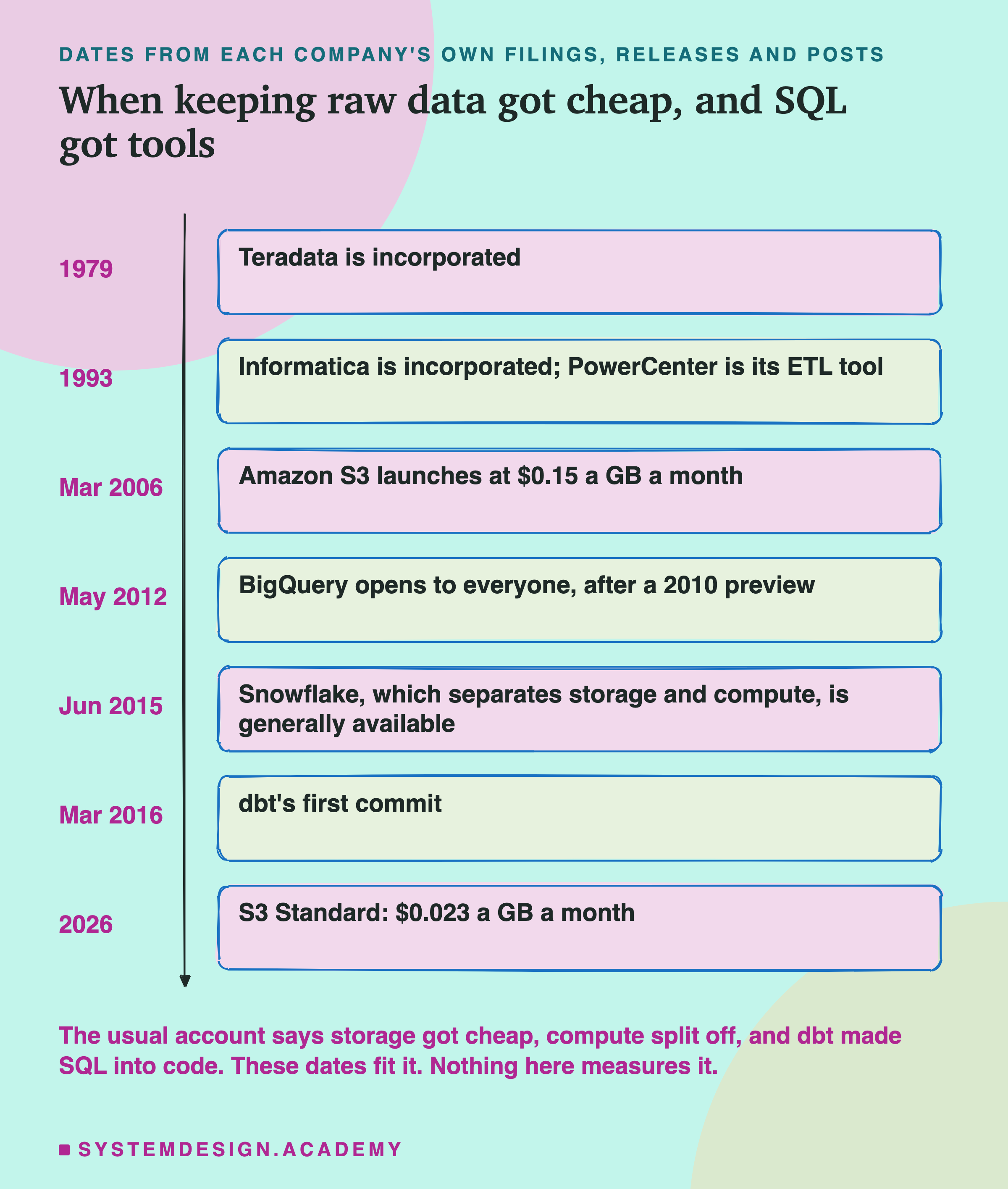 A hand-sketched timeline of seven boxes down a line, headed dates from each company's own filings, releases and posts, titled when keeping raw data got cheap, and SQL got tools. 1979: Teradata is incorporated. 1993: Informatica is incorporated; PowerCenter is its ETL tool. Mar 2006: Amazon S3 launches at $0.15 a GB a month. May 2012: BigQuery opens to everyone, after a 2010 preview. Jun 2015: Snowflake, which separates storage and compute, is generally available. Mar 2016: dbt's first commit. 2026: S3 Standard, $0.023 a GB a month. Beneath: the usual account says storage got cheap, compute split off, and dbt made SQL into code; these dates fit it; nothing here measures it.