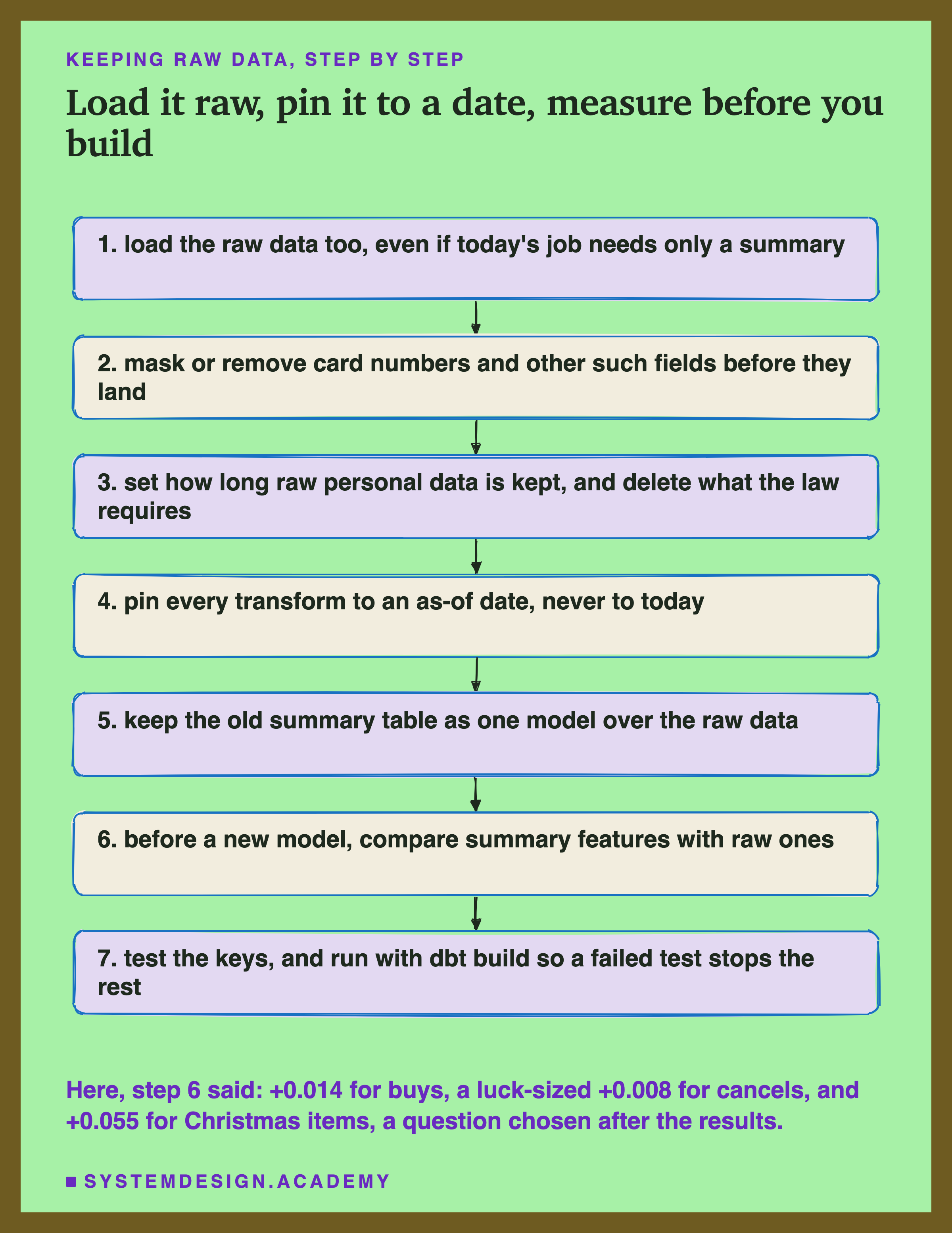 A hand-sketched column of seven boxes joined by arrows, headed keeping raw data, step by step, titled load it raw, pin it to a date, measure before you build. 1, load the raw data too, even if today's job needs only a summary. 2, mask or remove card numbers and other such fields before they land. 3, set how long raw personal data is kept, and delete what the law requires. 4, pin every transform to an as-of date, never to today. 5, keep the old summary table as one model over the raw data. 6, before a new model, compare summary features with raw ones. 7, test the keys, and run with dbt build so a failed test stops the rest. Beneath: here, step 6 said +0.014 for buys, a luck-sized +0.008 for cancels, and +0.055 for Christmas items, a question chosen after the results.
