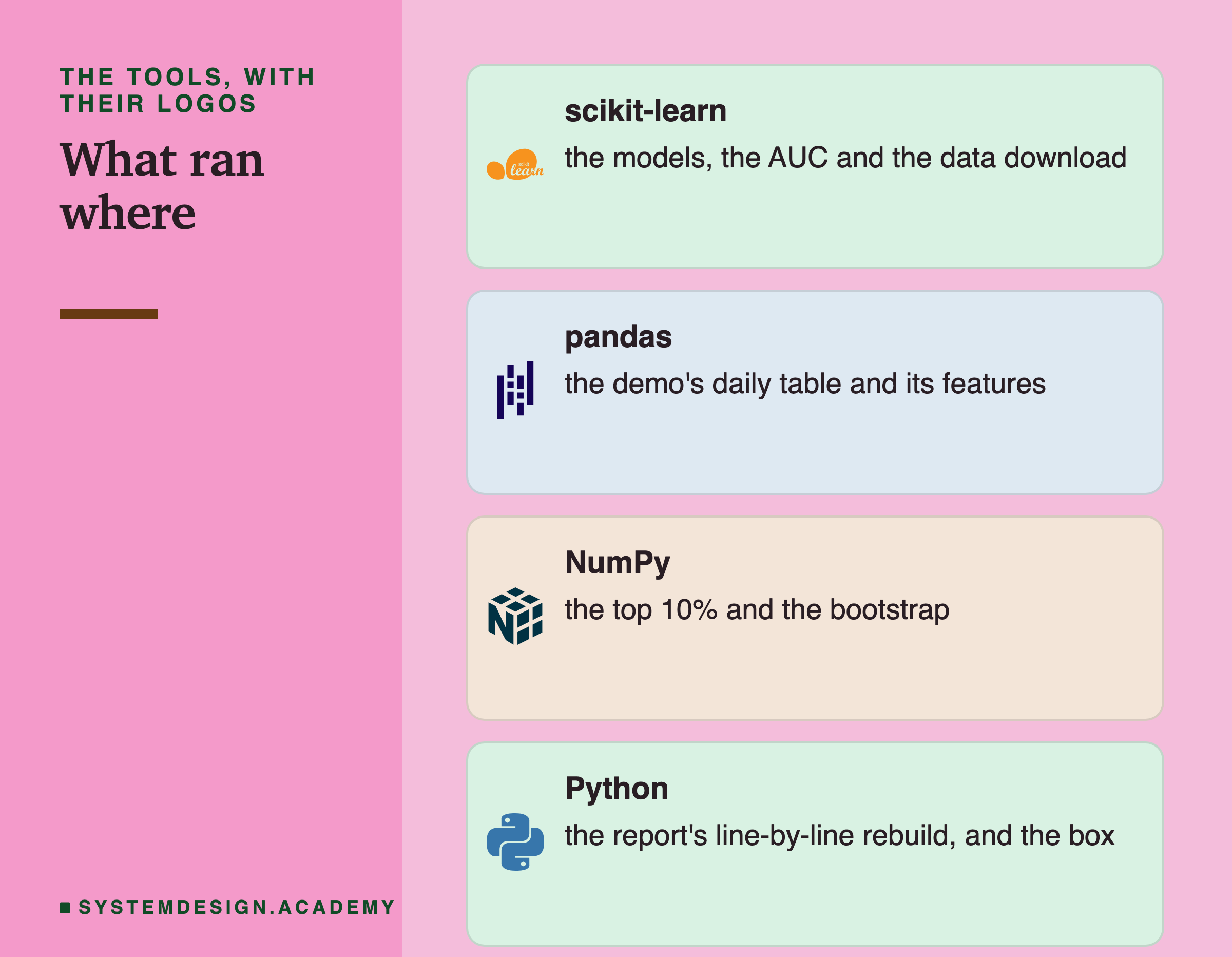 Four brand cards headed the tools, with their logos, titled what ran where. scikit-learn: the models, the AUC and the data download. pandas: the demo's daily table and its features. NumPy: the top 10% and the bootstrap. Python: the report's line-by-line rebuild, and the box.