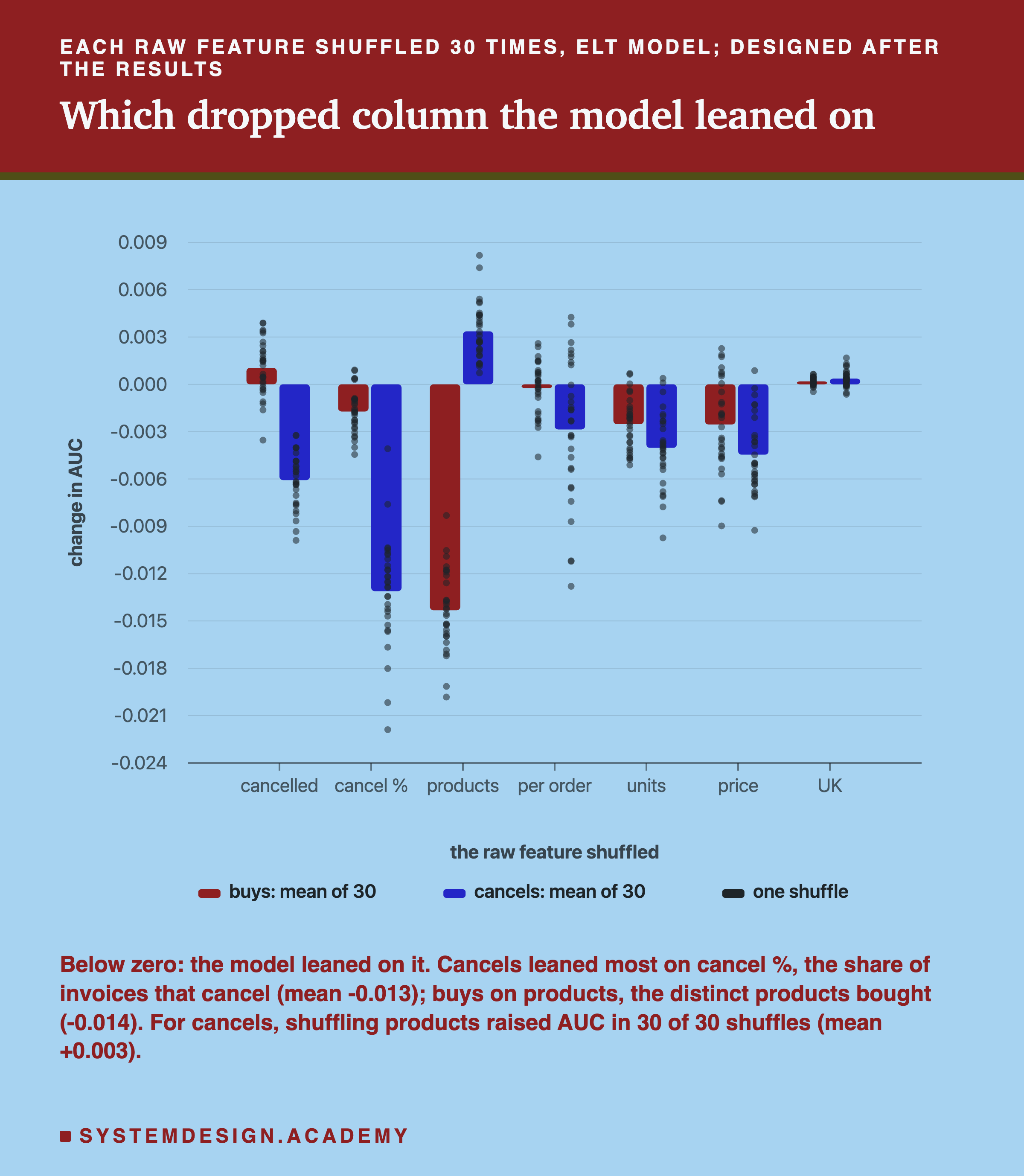 A bar chart headed each raw feature shuffled 30 times, elt model, designed after the results, titled which dropped column the model leaned on. For each of seven raw features, cancelled, cancel %, products, per order, units, price and UK, two bars show the mean change in AUC over 30 shuffles, one for buys and one for cancels, on a scale from -0.024 to +0.009, with a small dot over each bar for each of the 30 shuffles. The two lowest bars are buys for products, near -0.014, its dots from about -0.020 to -0.008, and cancels for cancel %, near -0.013, its dots from about -0.022 to -0.004. The cancels bar for products stands above zero, near +0.003, and all its dots are above zero. The buys bar for cancelled sits just above zero, with dots on both sides. The bars for UK sit at zero. Beneath: below zero, the model leaned on it; cancels leaned most on cancel %, the share of invoices that cancel, mean -0.013; buys on products, the distinct products bought, -0.014; for cancels, shuffling products raised AUC in 30 of 30 shuffles, mean +0.003.