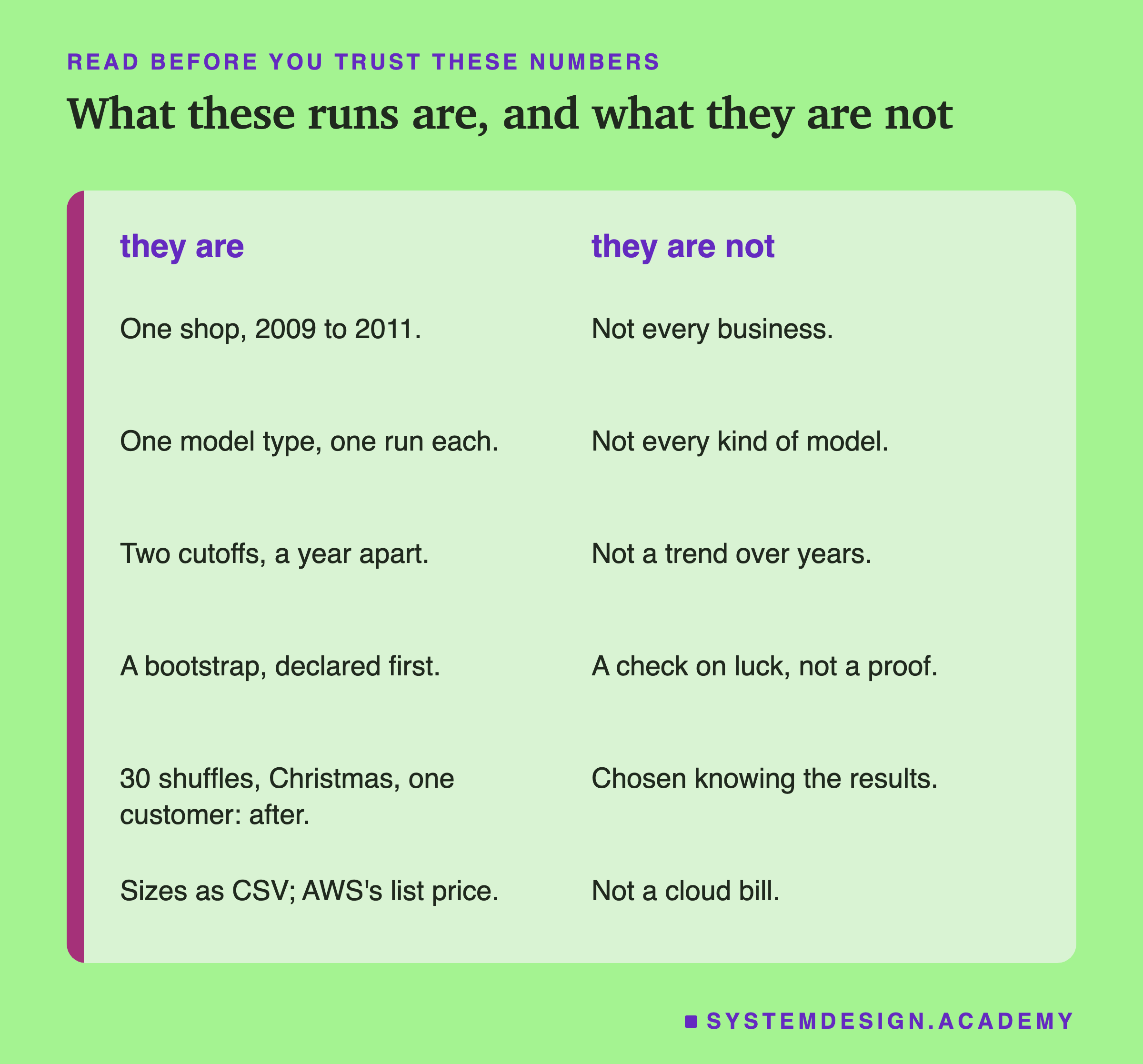 A two-column page headed read before you trust these numbers, titled what these runs are, and what they are not. They are: one shop, 2009 to 2011; one model type, one run each; two cutoffs, a year apart; a bootstrap, declared first; 30 shuffles, Christmas, one customer, after; sizes as CSV, AWS's list price. They are not: not every business; not every kind of model; not a trend over years; a check on luck, not a proof; chosen knowing the results; not a cloud bill.