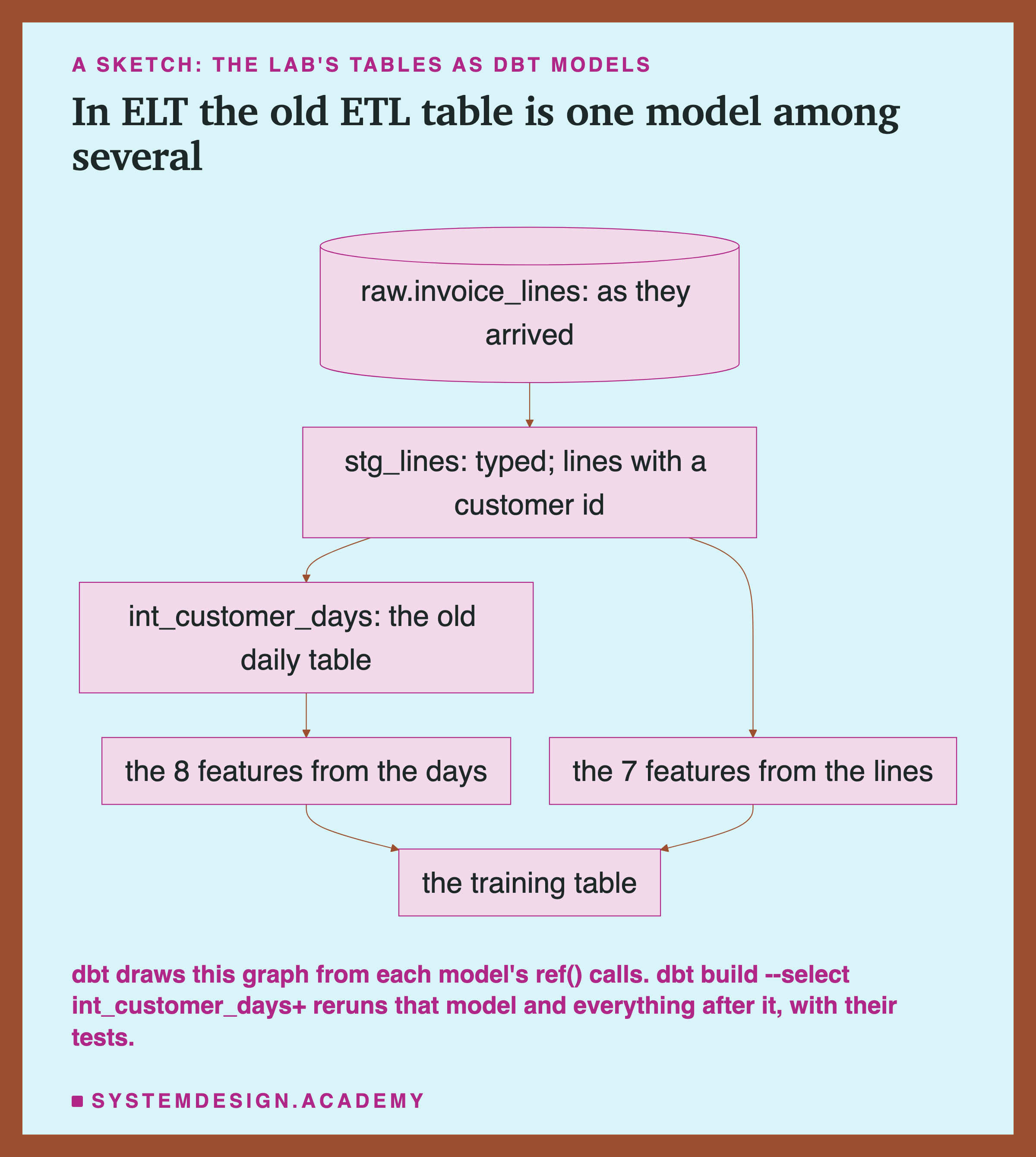 A flowchart headed a sketch: the lab's tables as dbt models, titled in ELT the old ETL table is one model among several. A cylinder, raw.invoice_lines, as they arrived, leads to stg_lines: typed; lines with a customer id. That leads to two boxes: int_customer_days, the old daily table, which leads to the 8 features from the days; and the 7 features from the lines. Both feature boxes lead to the training table. Beneath: dbt draws this graph from each model's ref() calls; dbt build --select int_customer_days+ reruns that model and everything after it, with their tests.