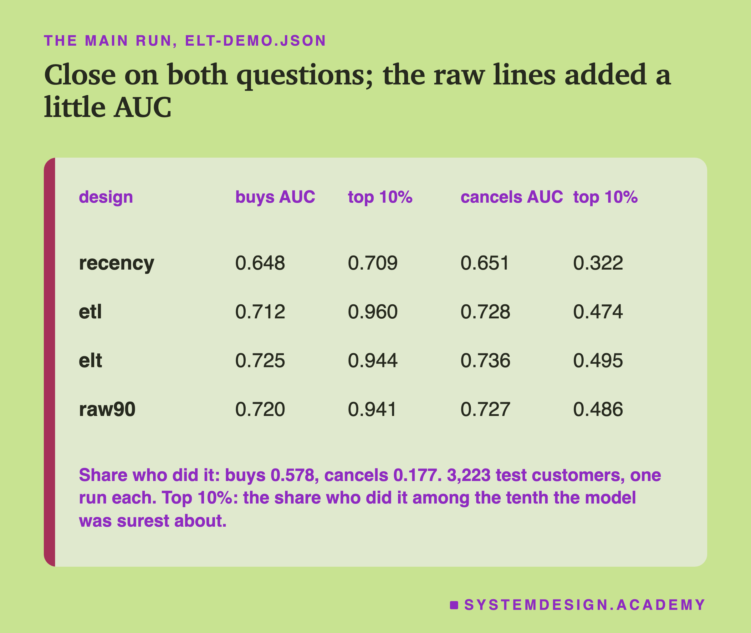 A table headed the main run, elt-demo.json, titled close on both questions; the raw lines added a little AUC. Columns: design, buys AUC, top 10%, cancels AUC, top 10%. Recency: 0.648, 0.709, 0.651, 0.322. Etl: 0.712, 0.960, 0.728, 0.474. Elt: 0.725, 0.944, 0.736, 0.495. Raw90: 0.720, 0.941, 0.727, 0.486. Beneath: share who did it, buys 0.578, cancels 0.177; 3,223 test customers, one run each; top 10%, the share who did it among the tenth the model was surest about.