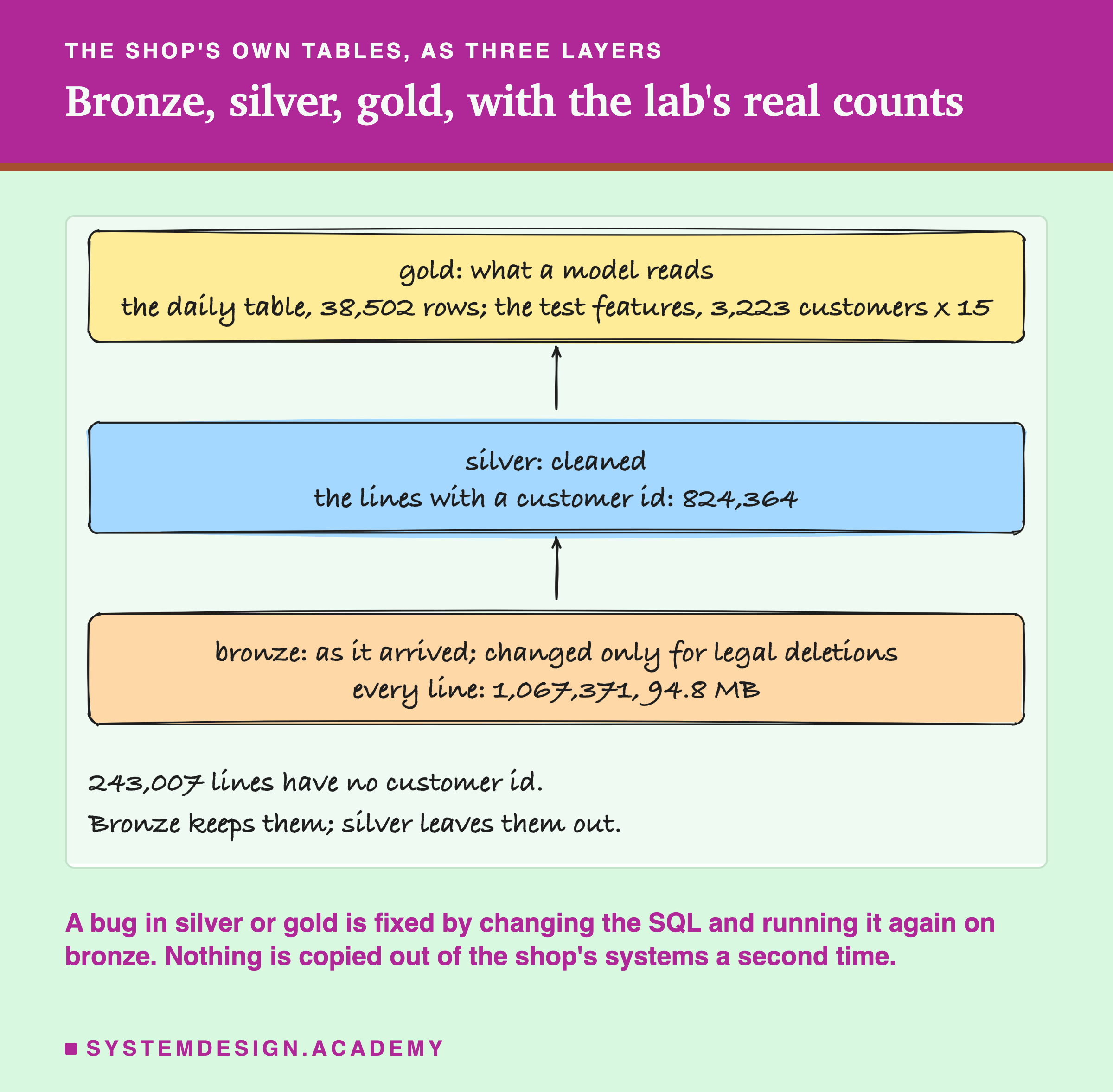 A hand-drawn stack of three boxes joined by up arrows, headed the shop's own tables, as three layers, titled bronze, silver, gold, with the lab's real counts. At the bottom, bronze: as it arrived; changed only for legal deletions; every line, 1,067,371, 94.8 MB. In the middle, silver: cleaned; the lines with a customer id, 824,364. At the top, gold: what a model reads; the daily table, 38,502 rows; the test features, 3,223 customers x 15. Beneath the stack: 243,007 lines have no customer id; bronze keeps them; silver leaves them out. Beneath the sketch: a bug in silver or gold is fixed by changing the SQL and running it again on bronze; nothing is copied out of the shop's systems a second time.