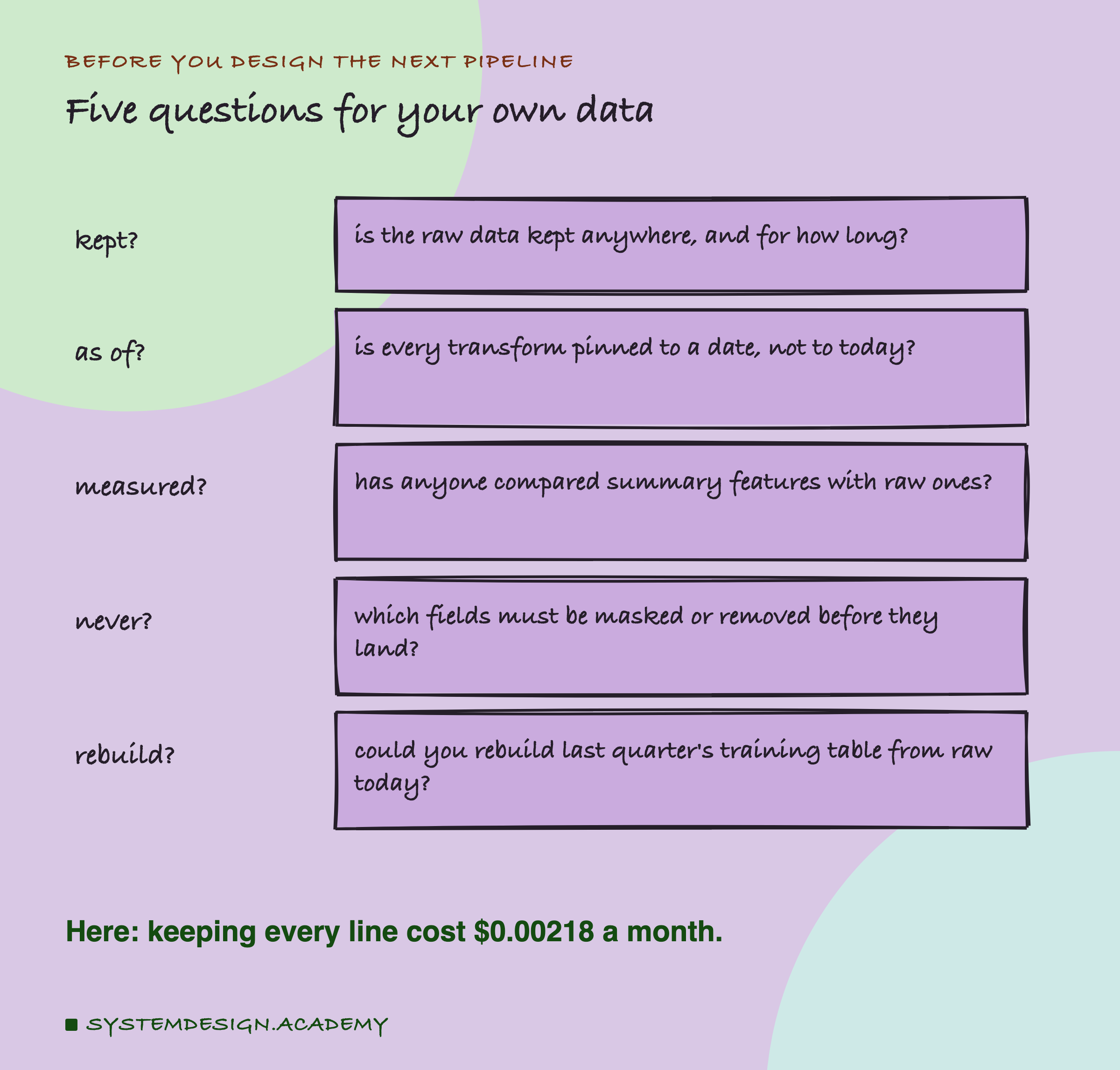 A hand-drawn list headed before you design the next pipeline, titled five questions for your own data. Kept?: is the raw data kept anywhere, and for how long? As of?: is every transform pinned to a date, not to today? Measured?: has anyone compared summary features with raw ones? Never?: which fields must be masked or removed before they land? Rebuild?: could you rebuild last quarter's training table from raw today? Beneath: here, keeping every line cost $0.00218 a month.